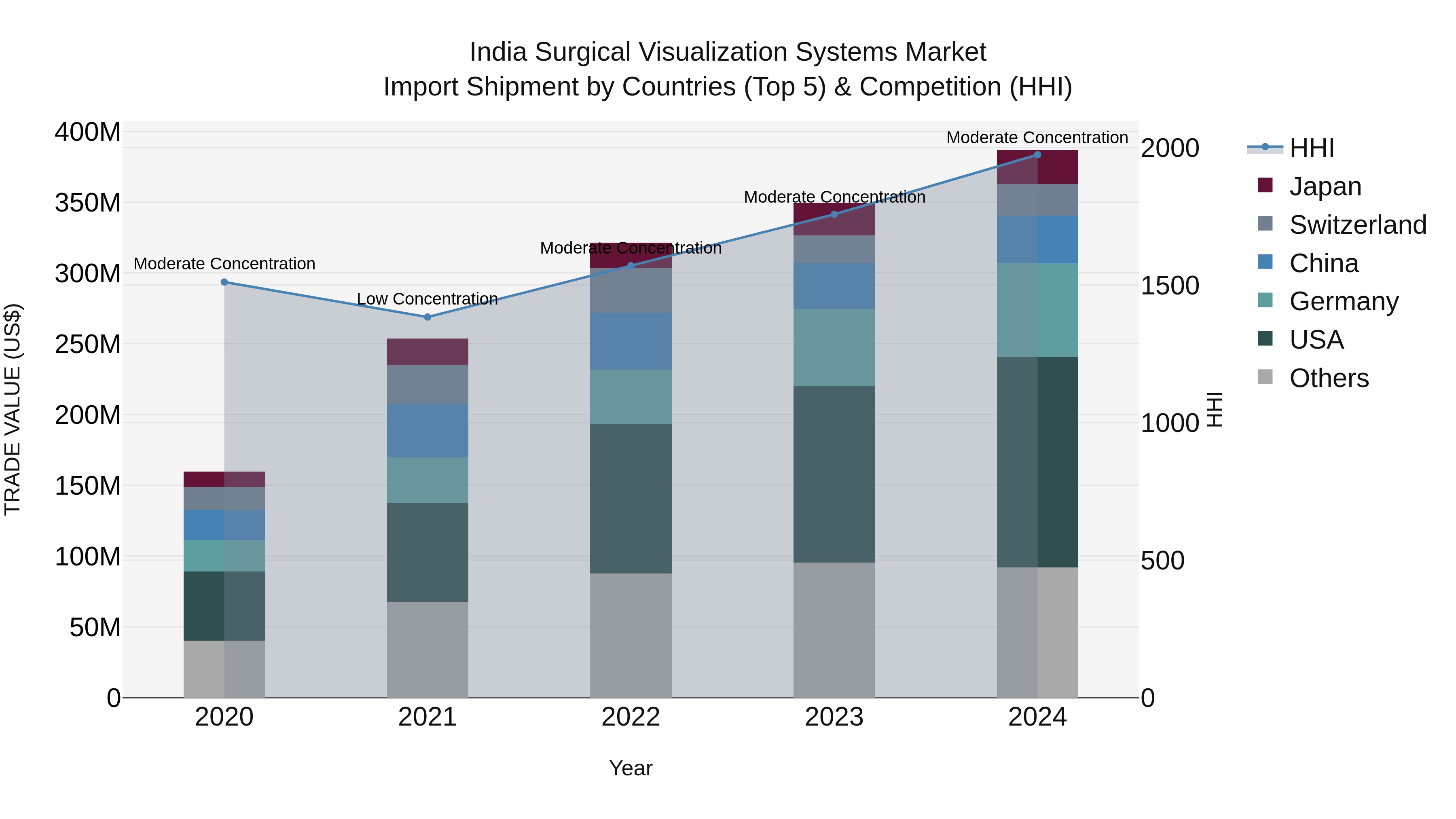 India Surgical Visualization Systems Market Top 5 Importing Countries and Market Competition (HHI) Analysis