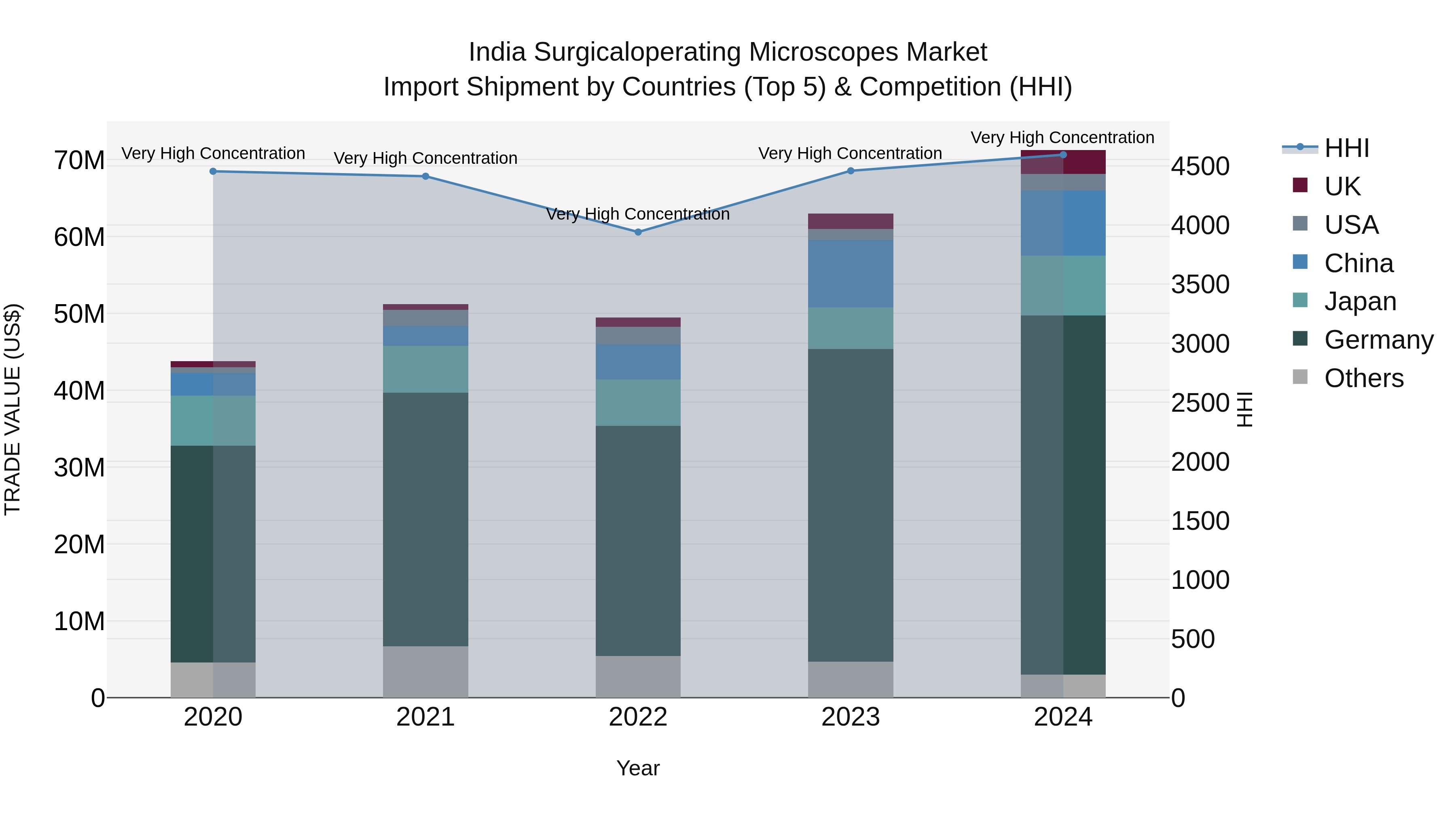 India Surgicaloperating Microscopes Market Top 5 Importing Countries and Market Competition (HHI) Analysis