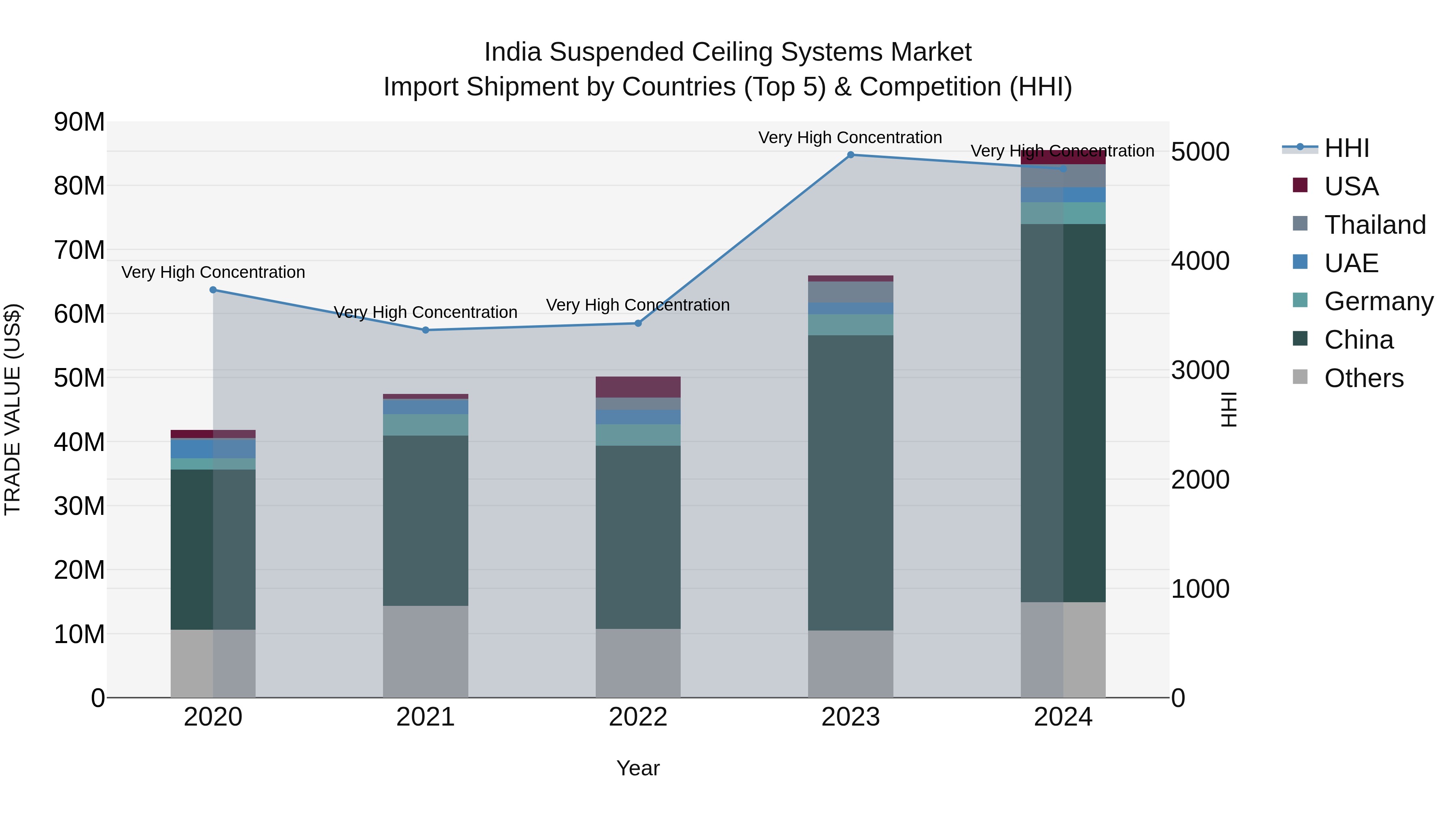 India Suspended Ceiling Systems Market Top 5 Importing Countries and Market Competition (HHI) Analysis