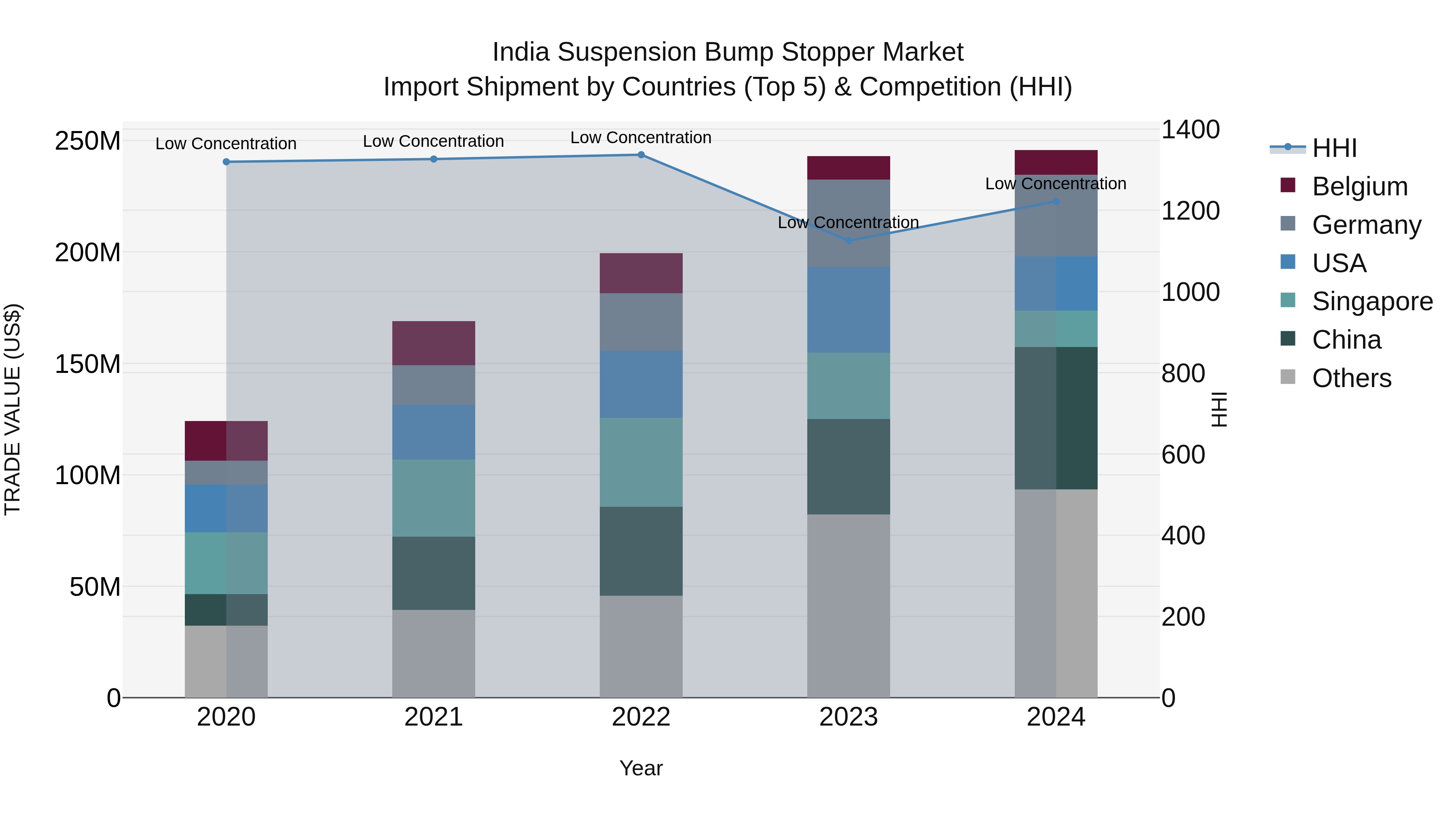 India Suspension Bump Stopper Market Top 5 Importing Countries and Market Competition (HHI) Analysis