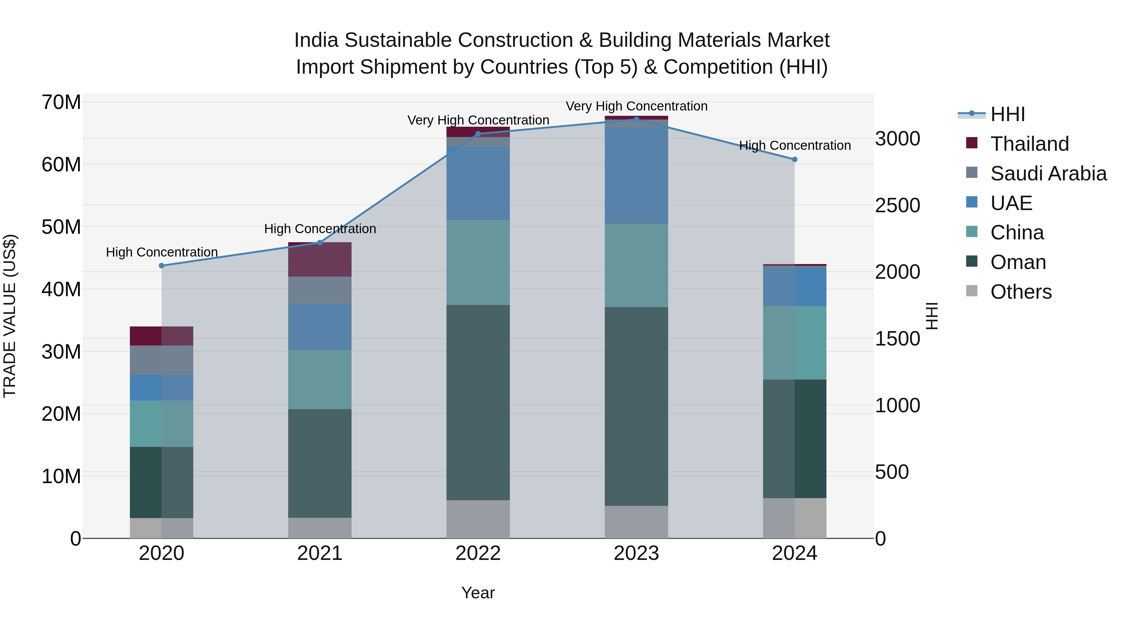 India Sustainable Construction & Building Materials Market Top 5 Importing Countries and Market Competition (HHI) Analysis