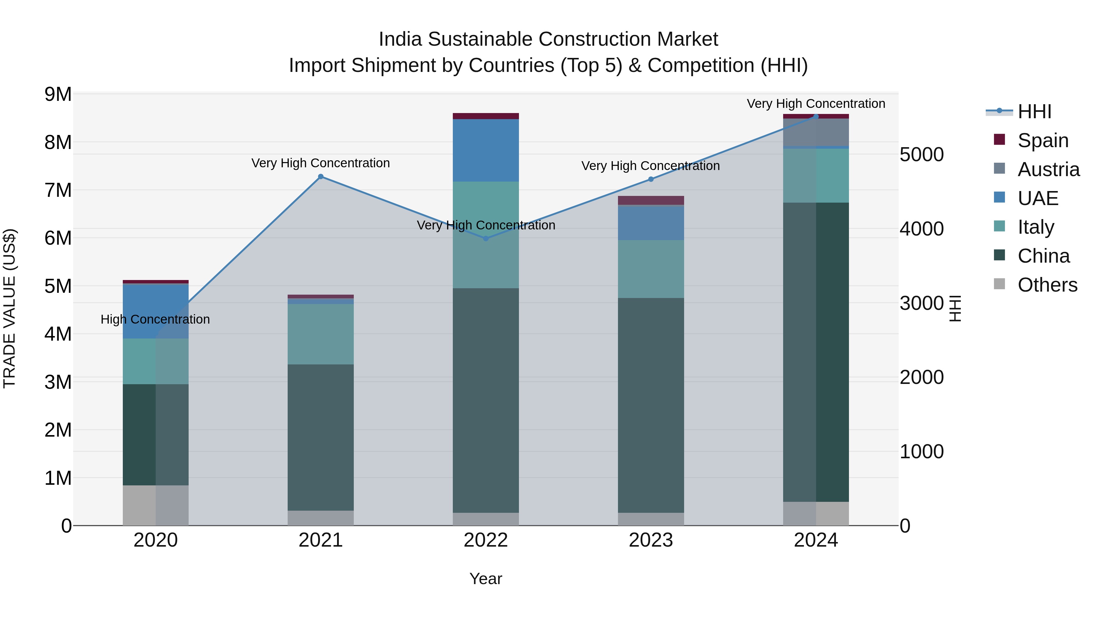 India Sustainable Construction Market Top 5 Importing Countries and Market Competition (HHI) Analysis