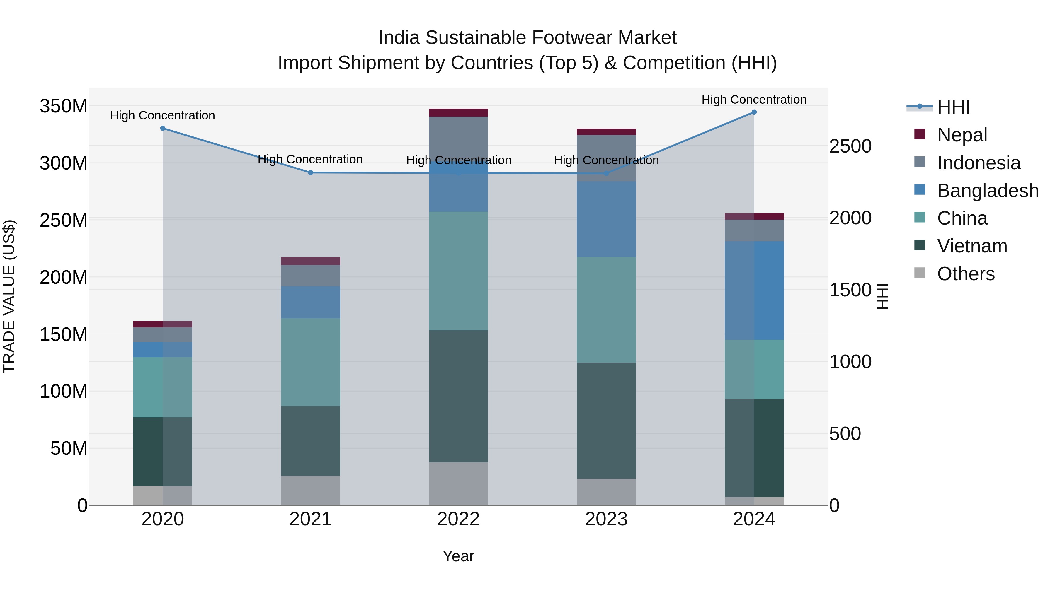 India Sustainable Footwear Market Top 5 Importing Countries and Market Competition (HHI) Analysis
