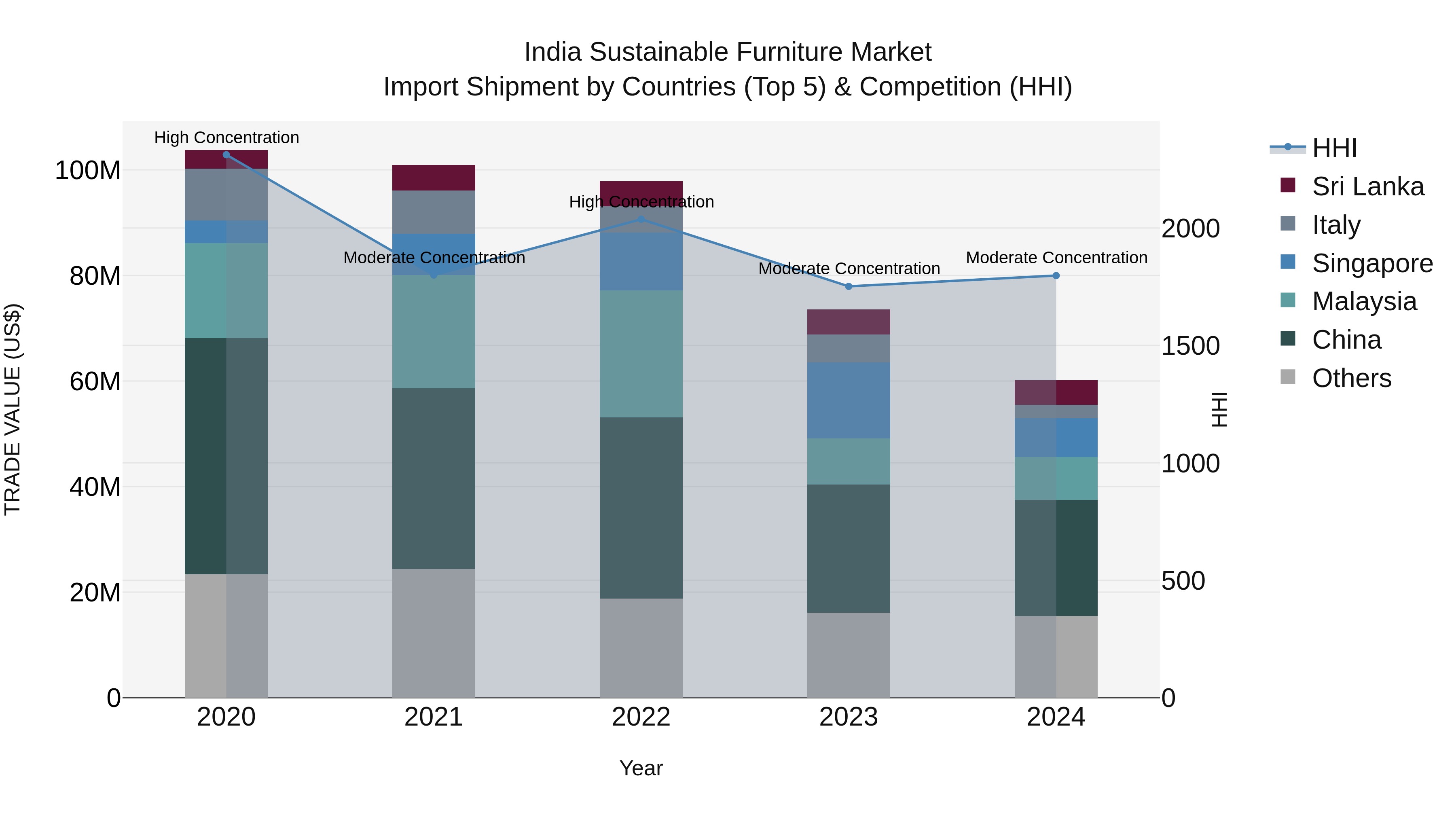 India Sustainable Furniture Market Top 5 Importing Countries and Market Competition (HHI) Analysis