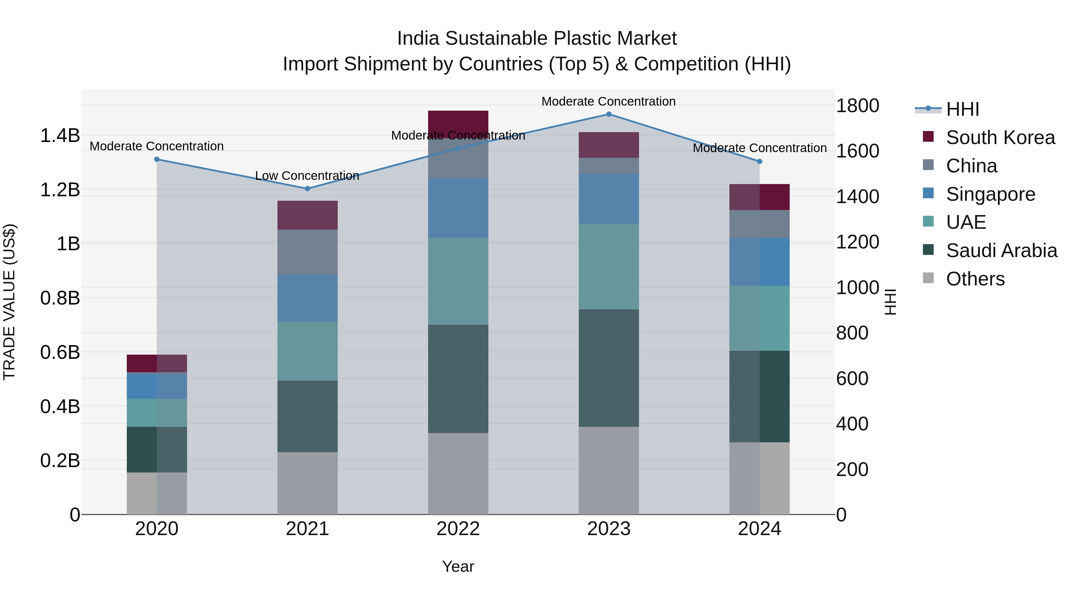 India Sustainable Plastic Market Top 5 Importing Countries and Market Competition (HHI) Analysis