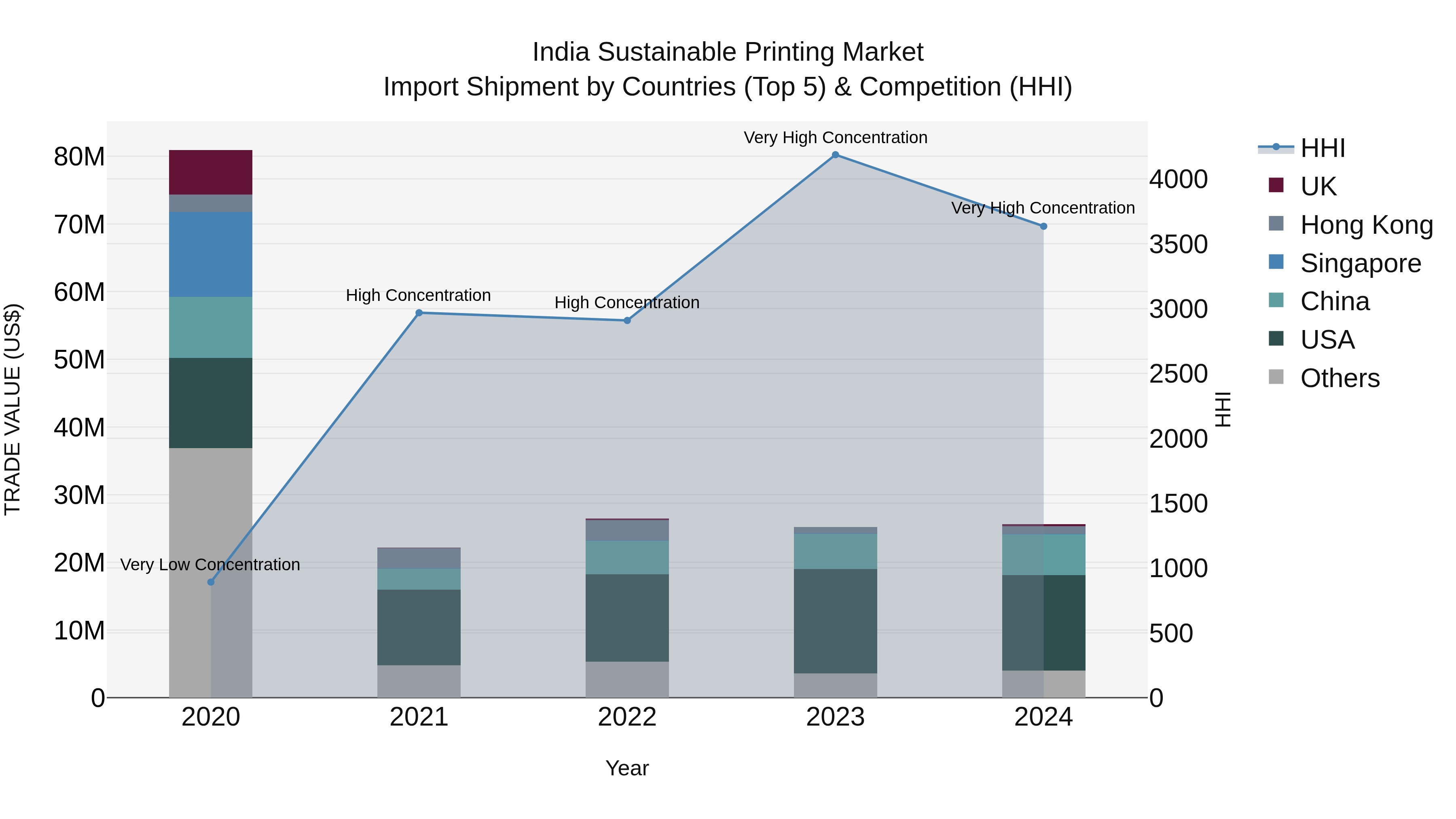 India Sustainable Printing Market Top 5 Importing Countries and Market Competition (HHI) Analysis
