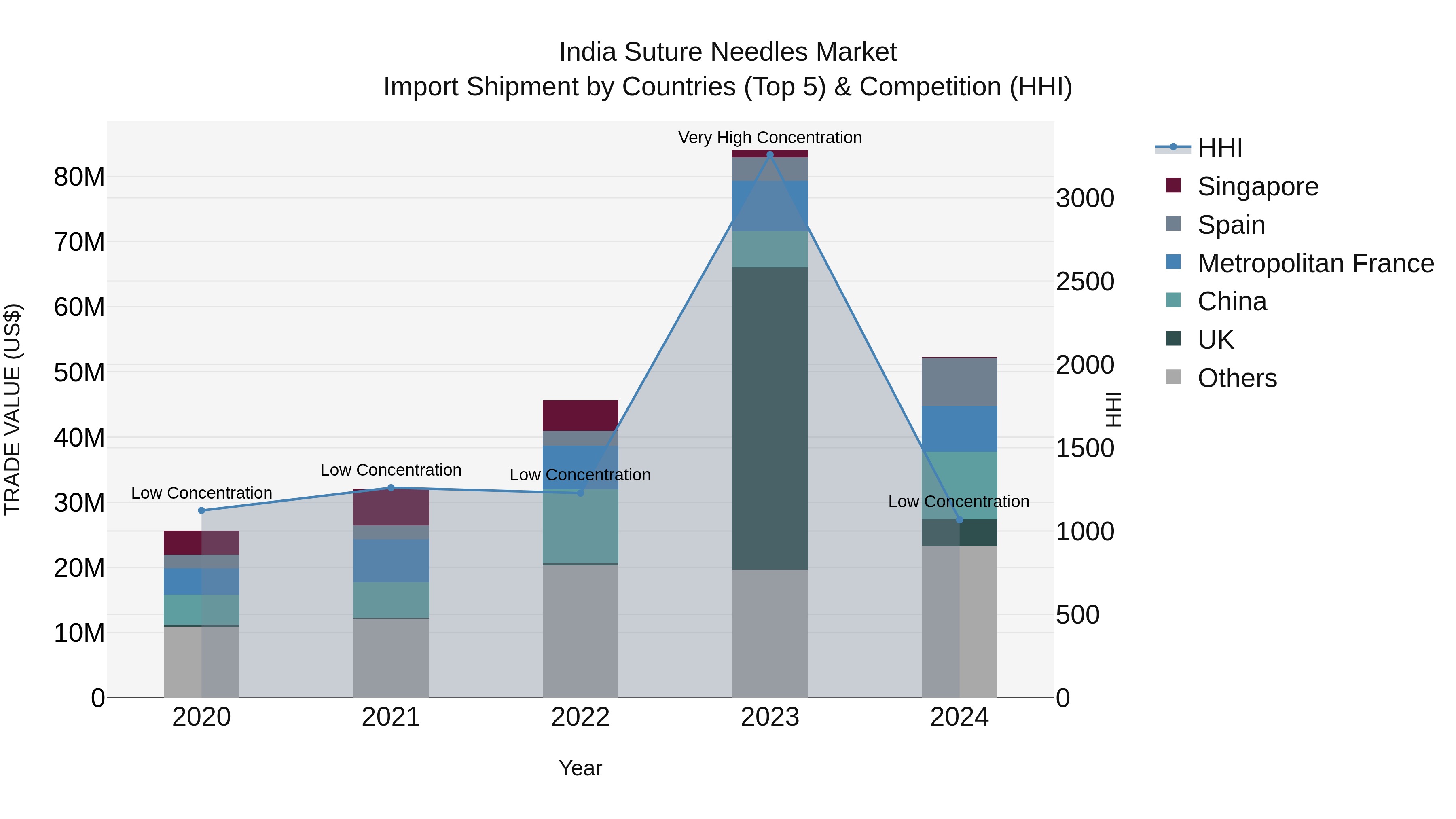 India Suture Needles Market Top 5 Importing Countries and Market Competition (HHI) Analysis