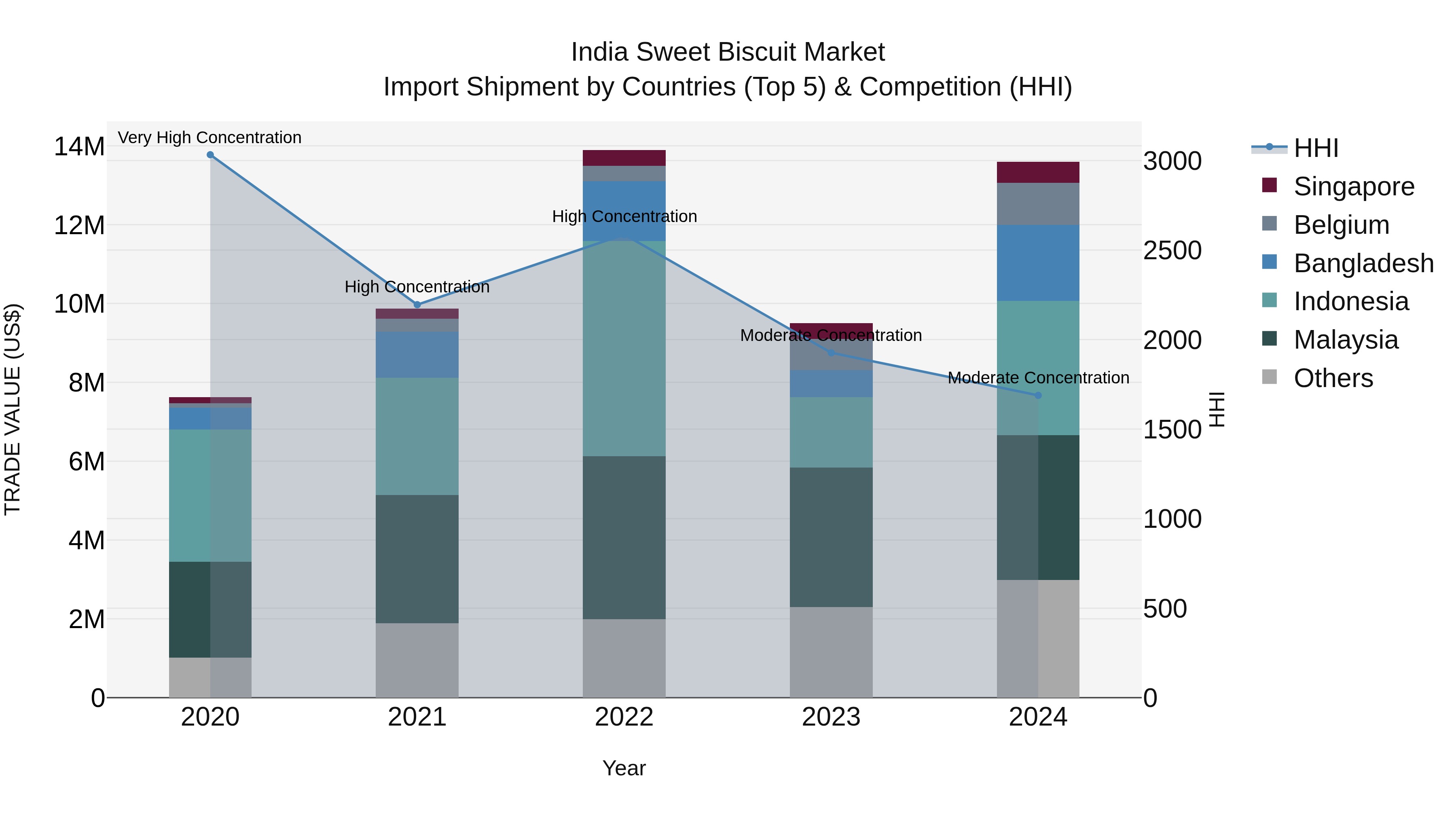 India Sweet Biscuit Market Top 5 Importing Countries and Market Competition (HHI) Analysis