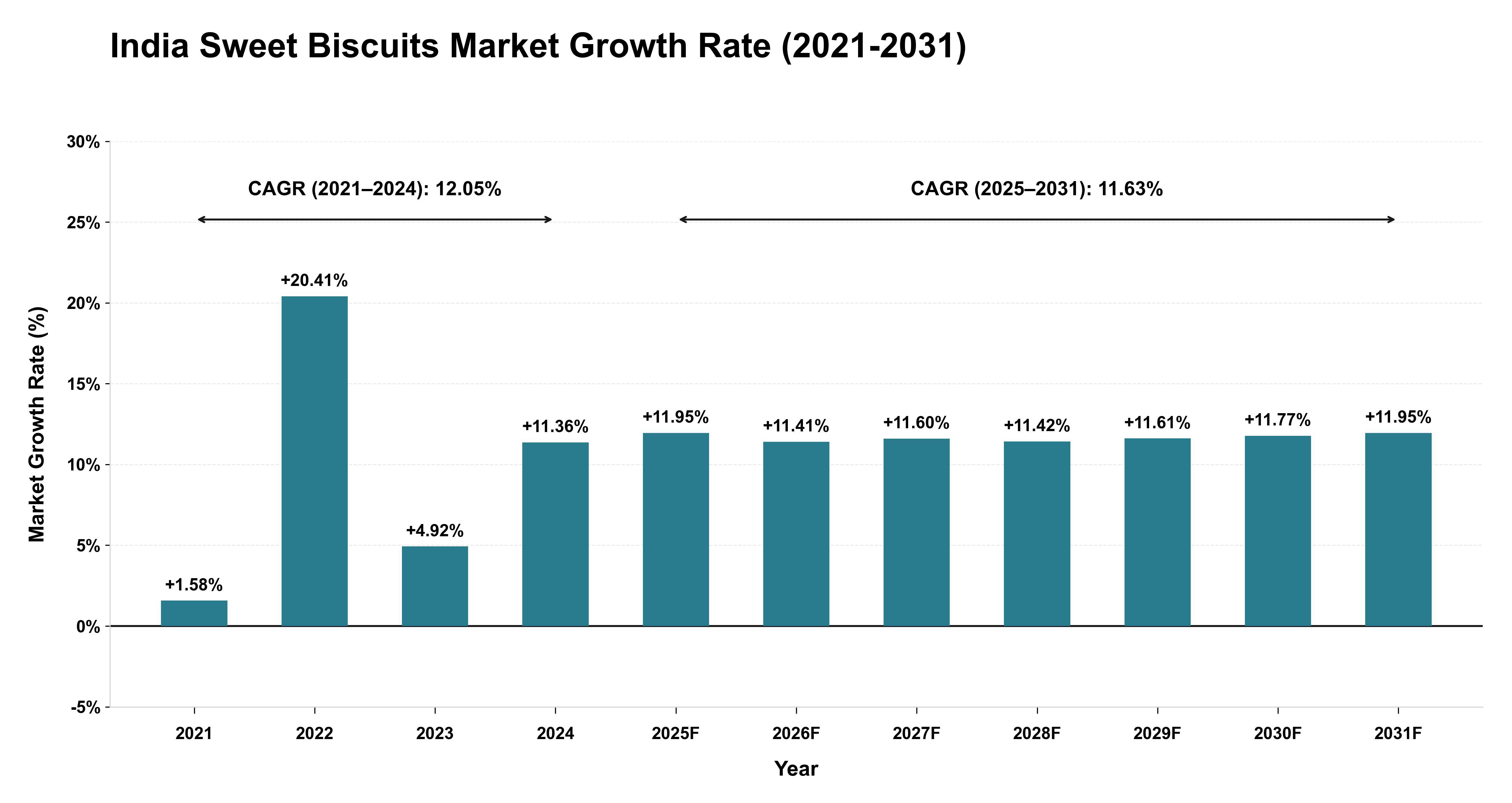 India Sweet Biscuits Market Growth Rate Analysis (2021-2031)