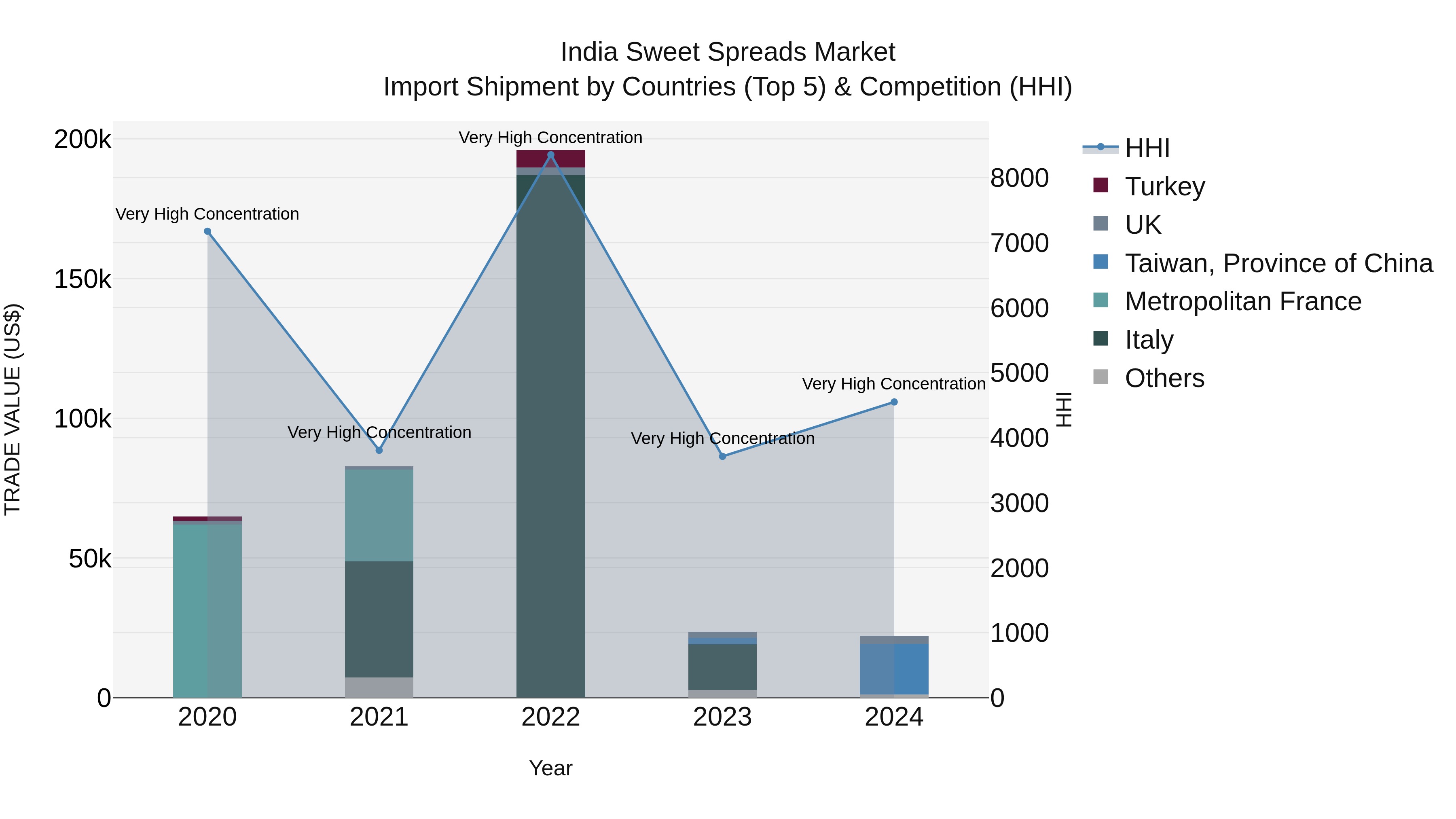 India Sweet Spreads Market Top 5 Importing Countries and Market Competition (HHI) Analysis