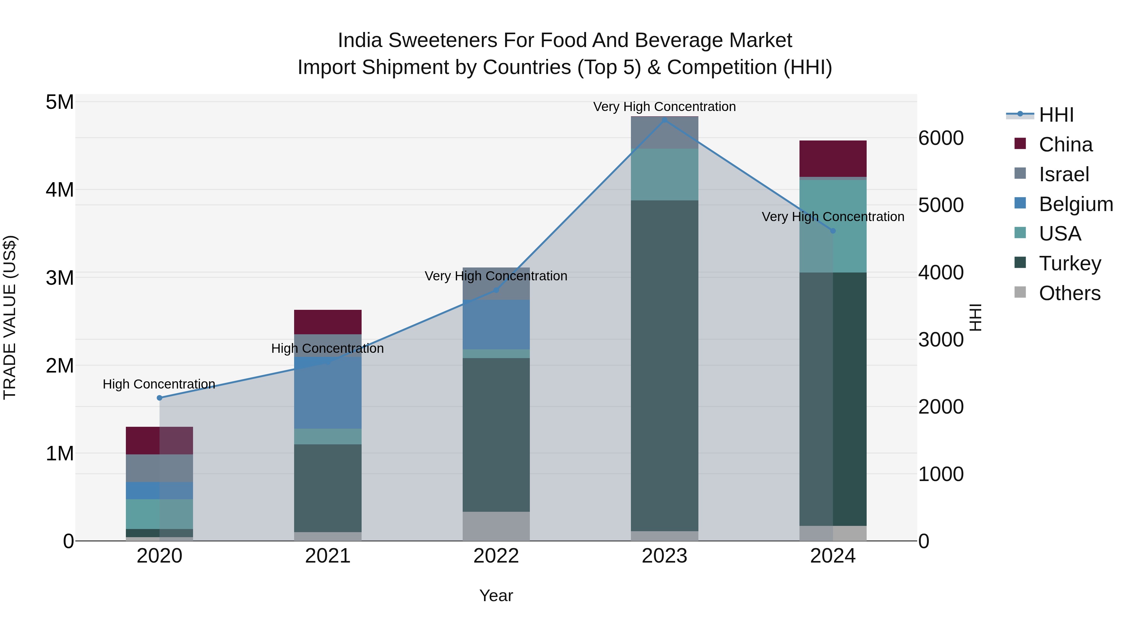 India Sweeteners for Food and Beverage Market Top 5 Importing Countries and Market Competition (HHI) Analysis