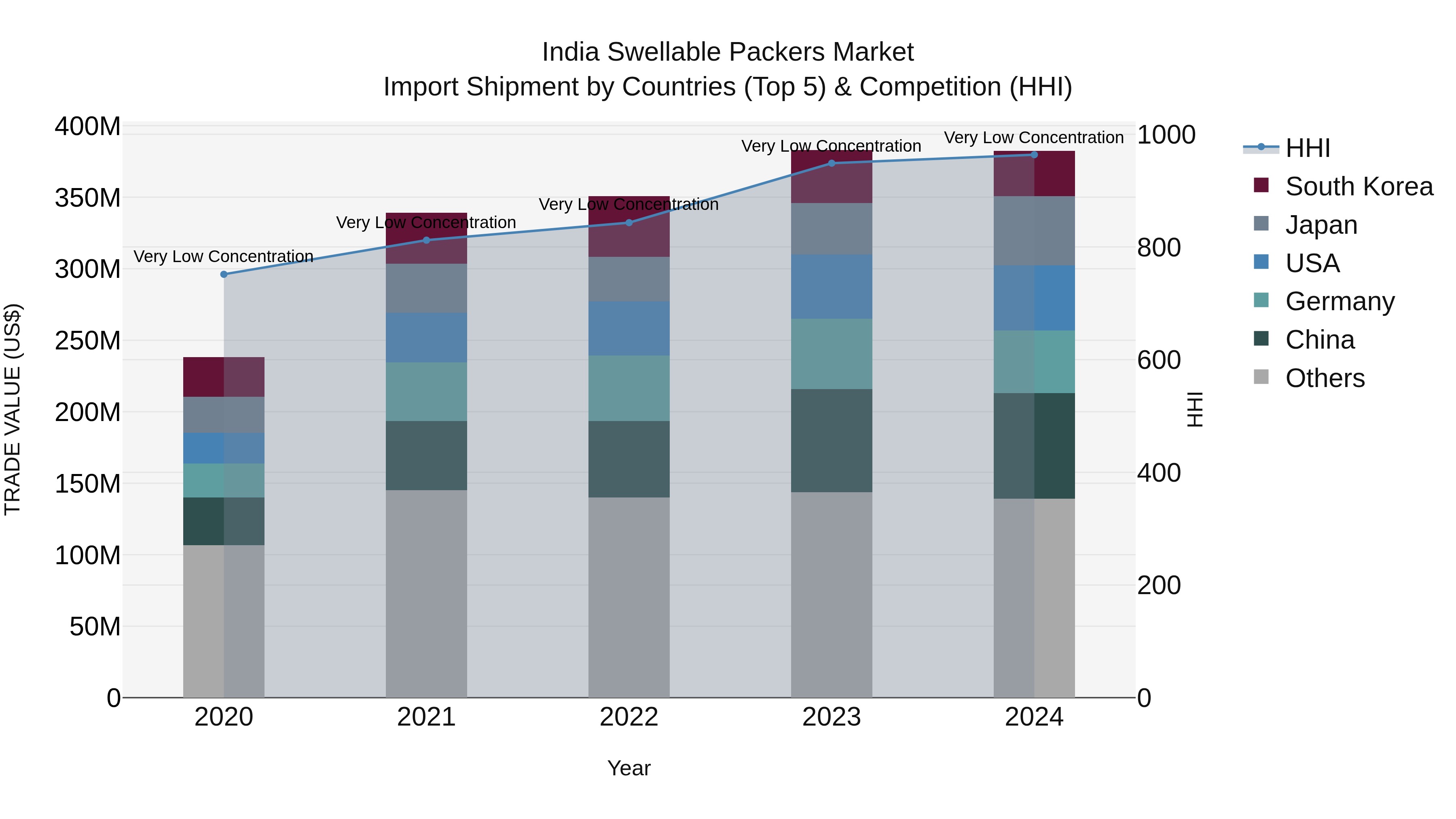 India Swellable Packers Market Top 5 Importing Countries and Market Competition (HHI) Analysis