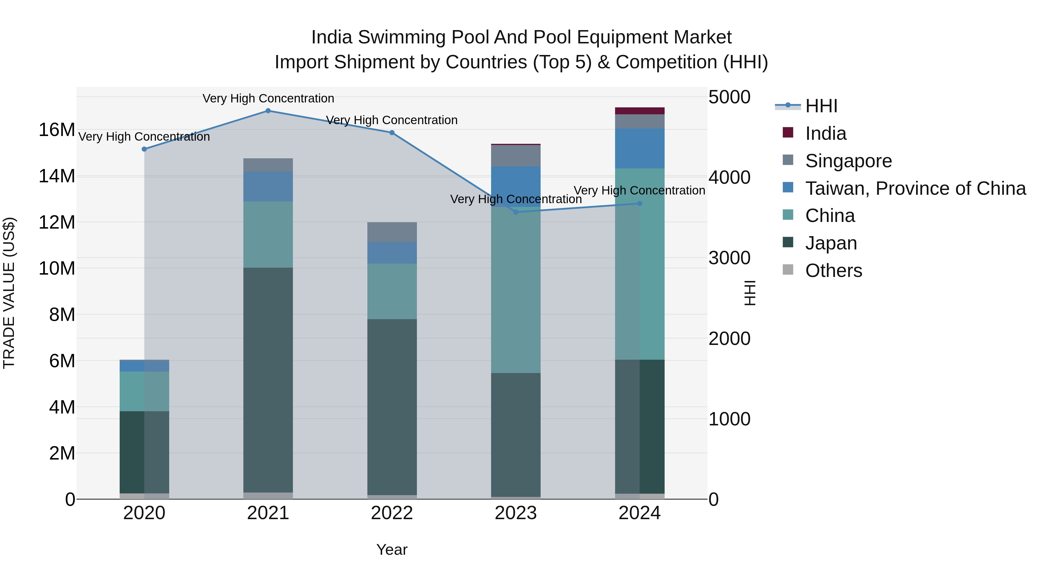 India Swimming Pool and Pool Equipment Market Top 5 Importing Countries and Market Competition (HHI) Analysis