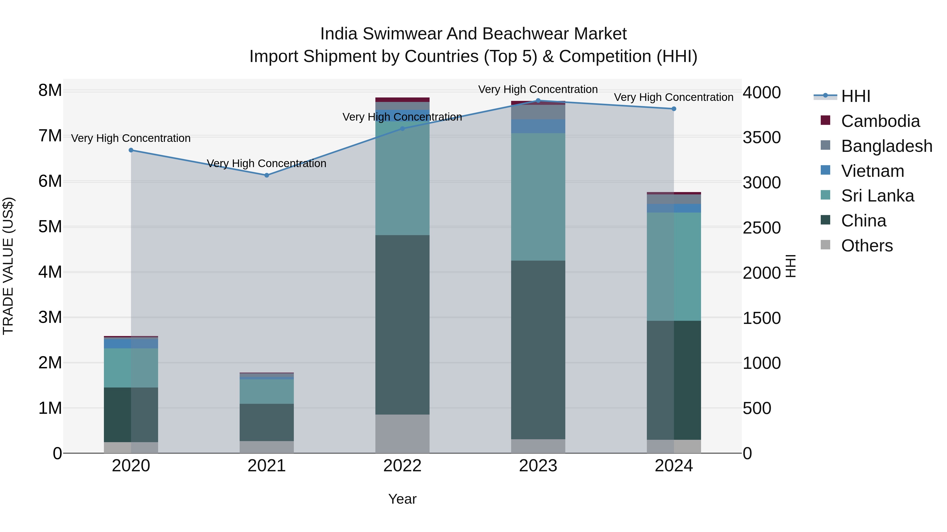 India Swimwear and Beachwear Market Top 5 Importing Countries and Market Competition (HHI) Analysis