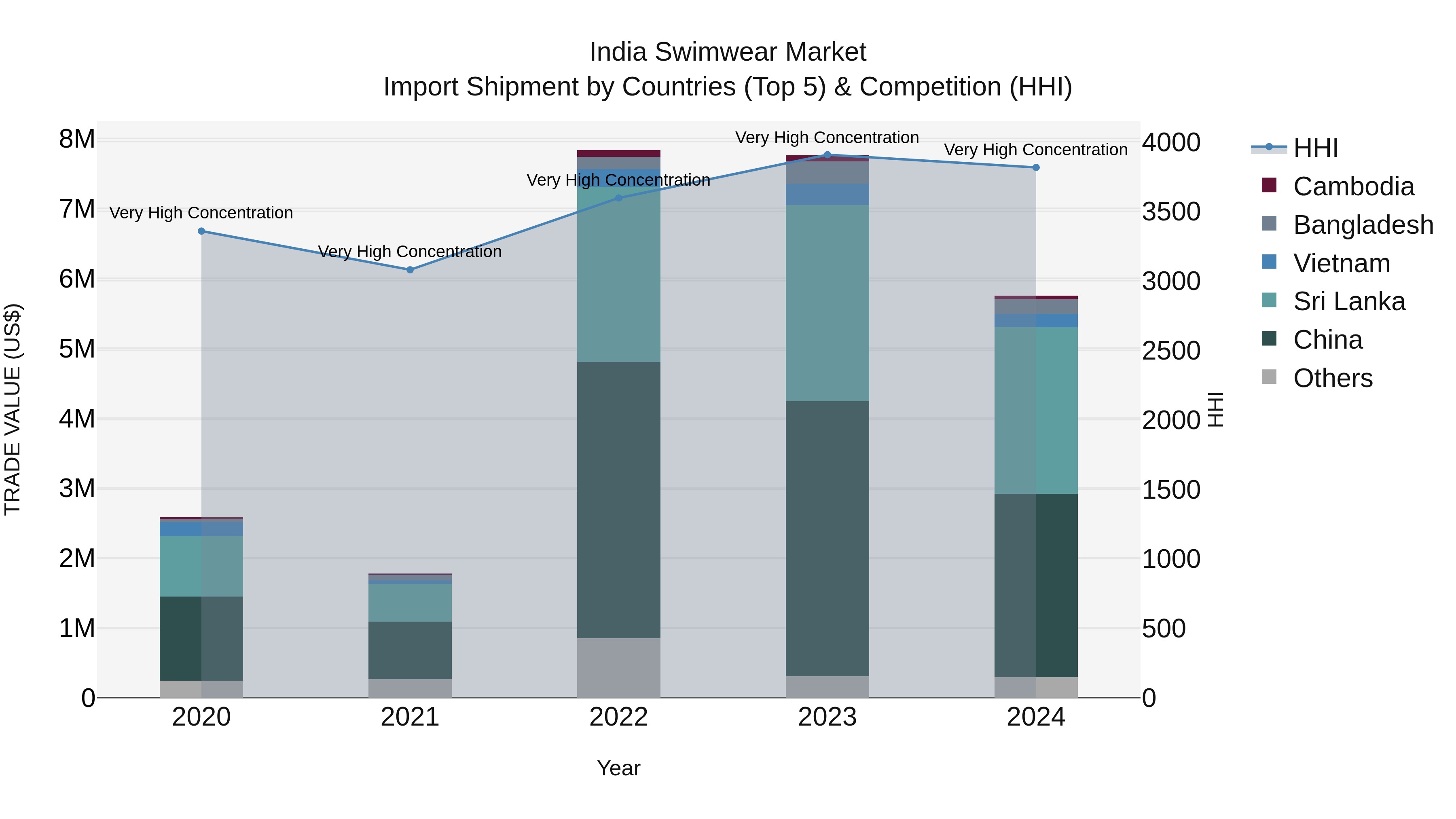 India Swimwear Market Top 5 Importing Countries and Market Competition (HHI) Analysis