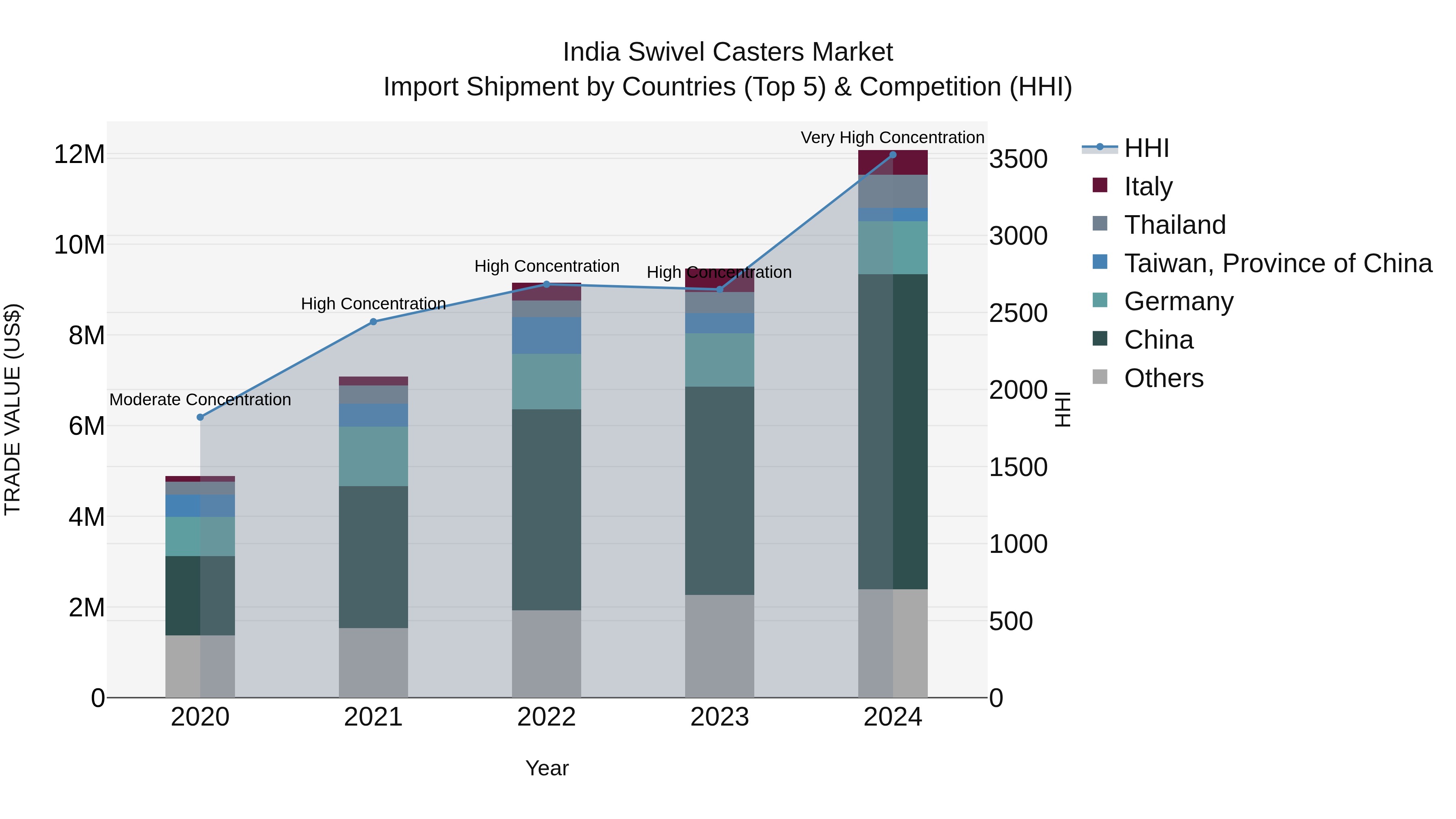 India Swivel Casters Market Top 5 Importing Countries and Market Competition (HHI) Analysis