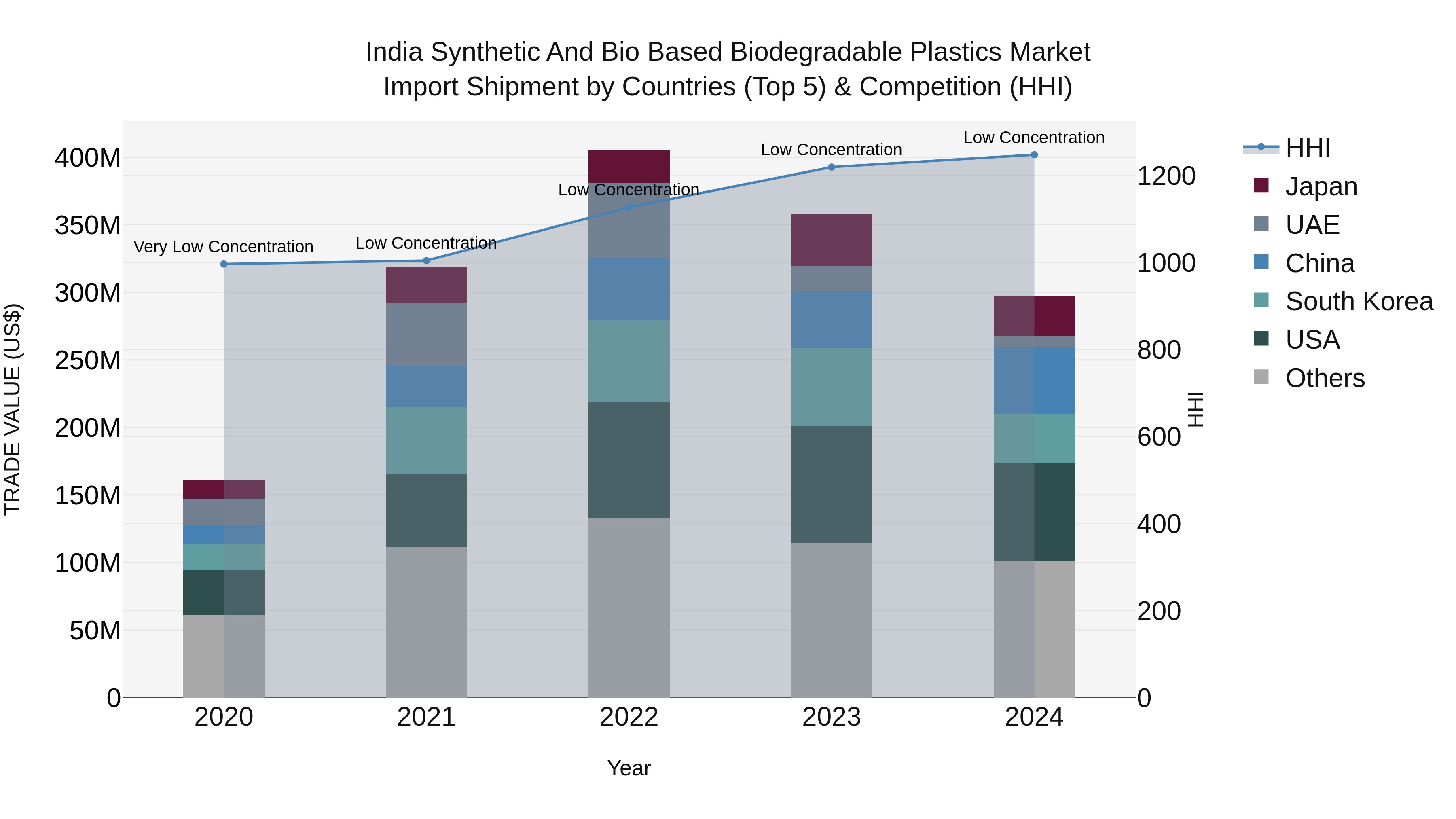 India Synthetic and Bio Based Biodegradable Plastics Market Top 5 Importing Countries and Market Competition (HHI) Analysis