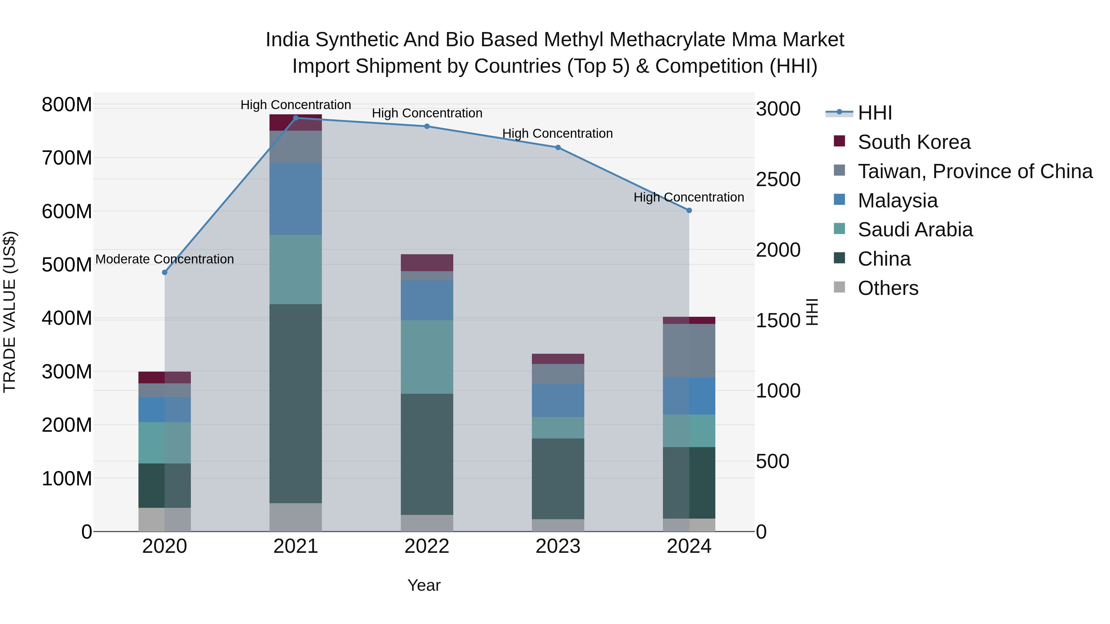India Synthetic and Bio Based Methyl Methacrylate Mma Market Top 5 Importing Countries and Market Competition (HHI) Analysis