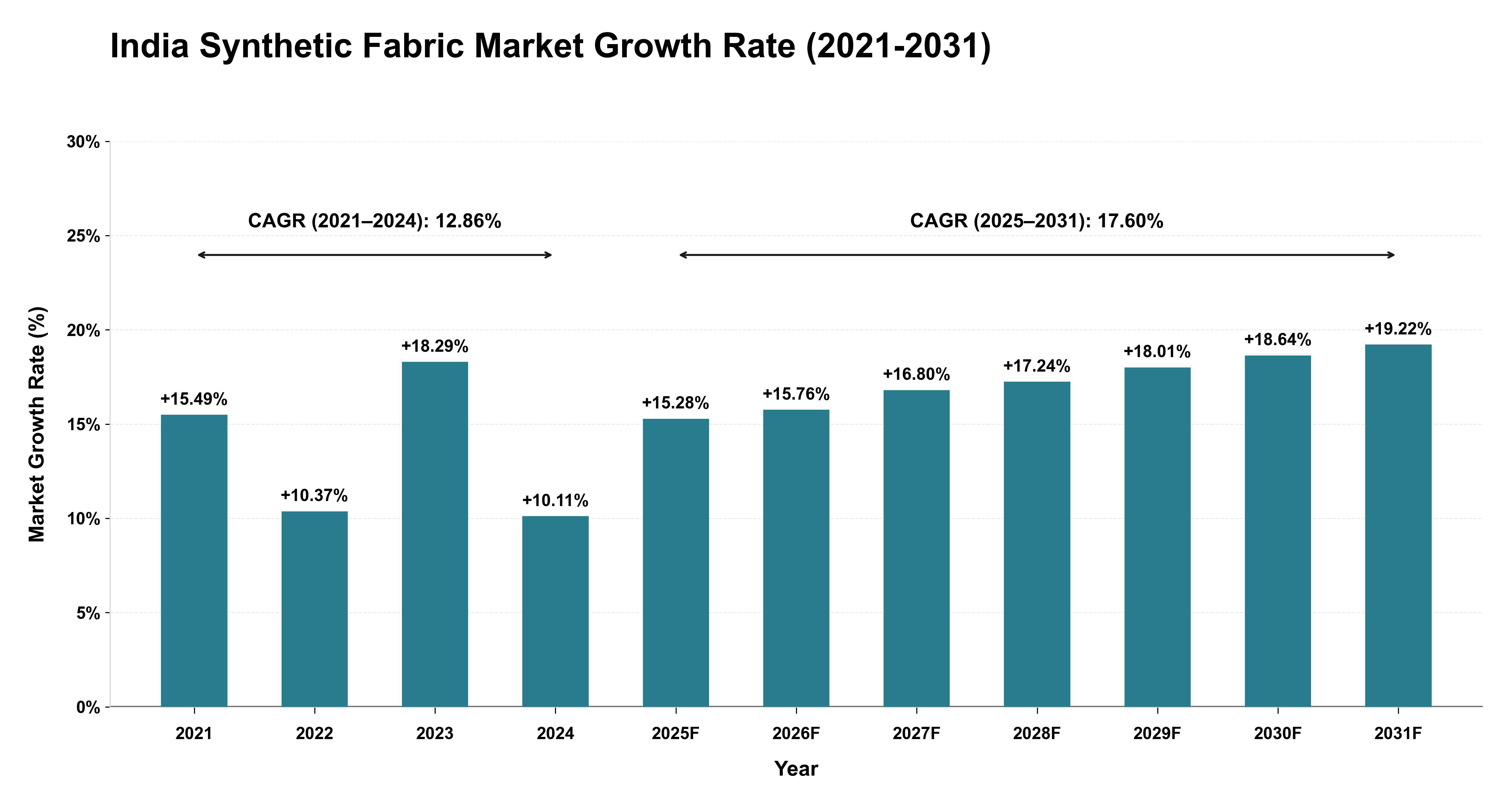 India Synthetic Fabric Market Growth Rate Analysis (2021-2031)