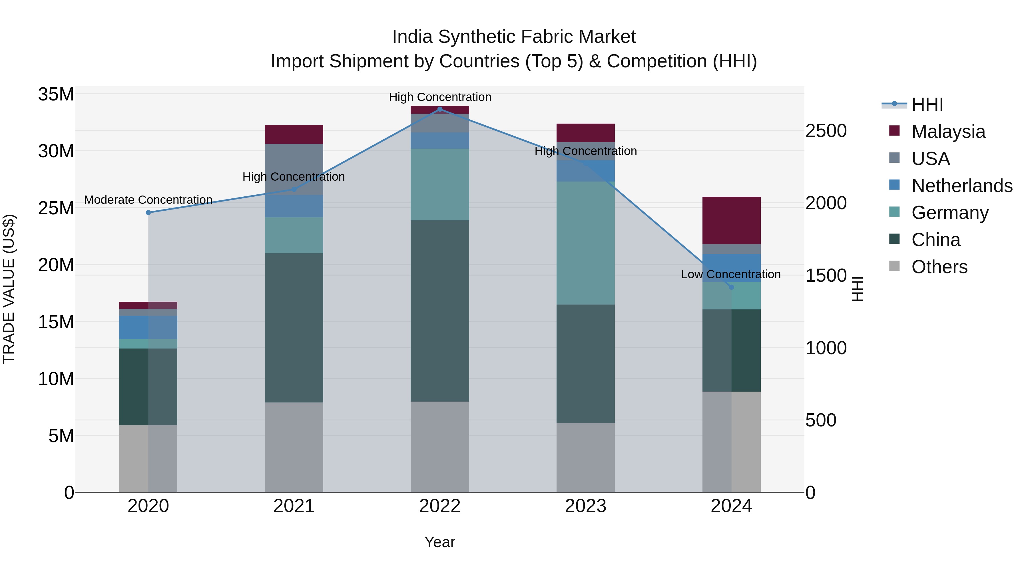 India Synthetic Fabric Market Top 5 Importing Countries and Market Competition (HHI) Analysis