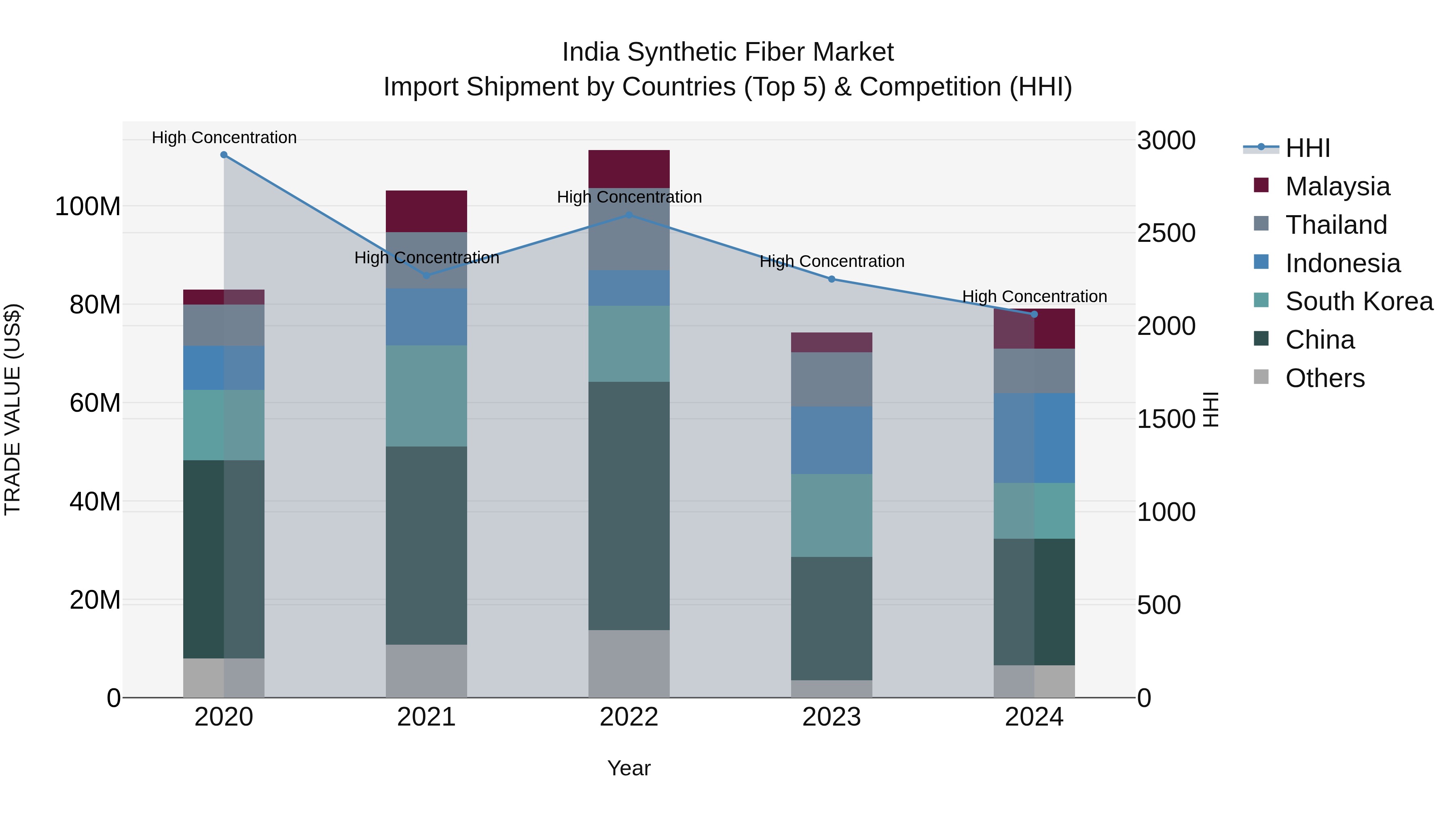 India Synthetic Fiber Market Top 5 Importing Countries and Market Competition (HHI) Analysis