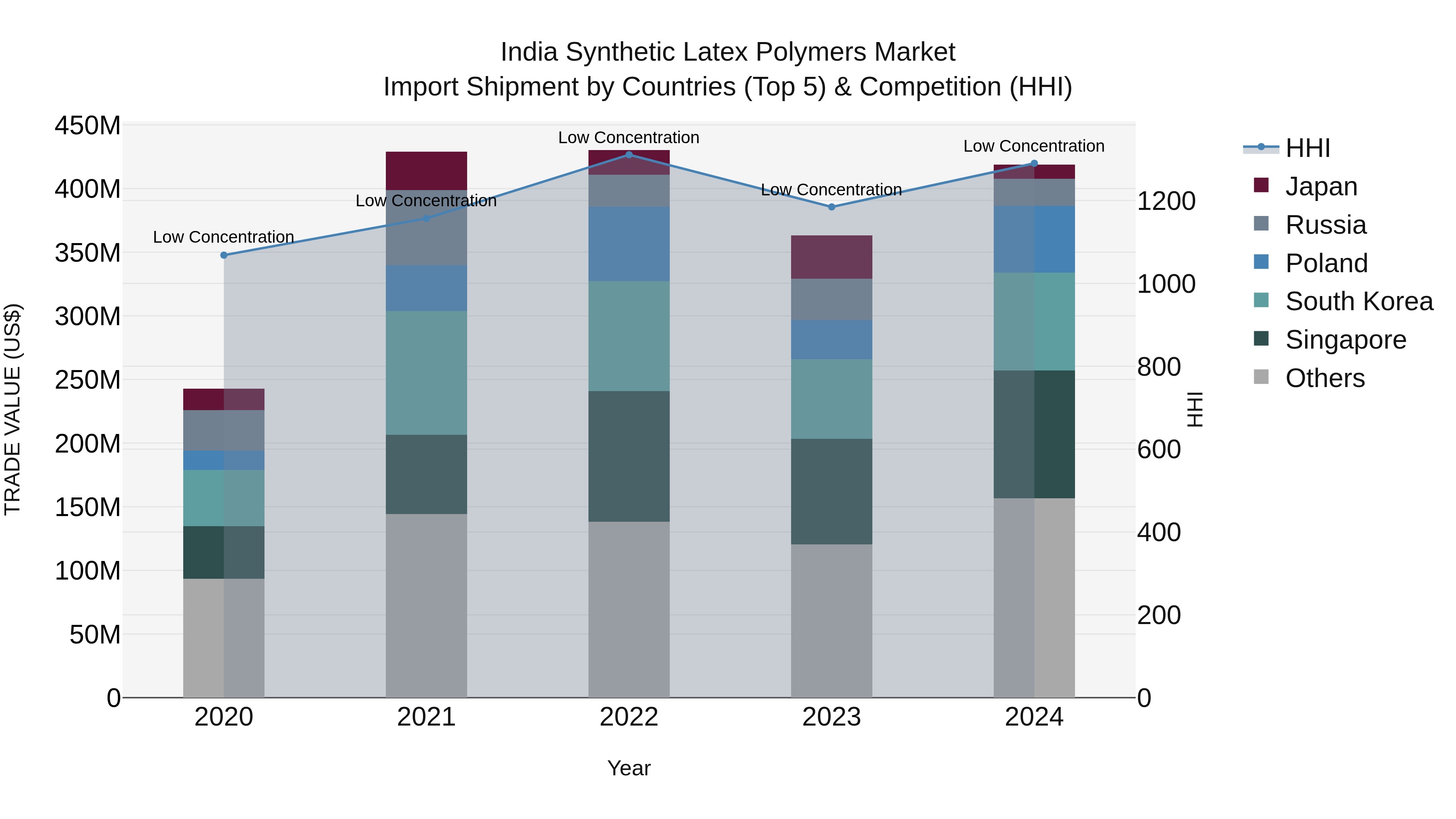 India Synthetic Latex Polymers Market Top 5 Importing Countries and Market Competition (HHI) Analysis