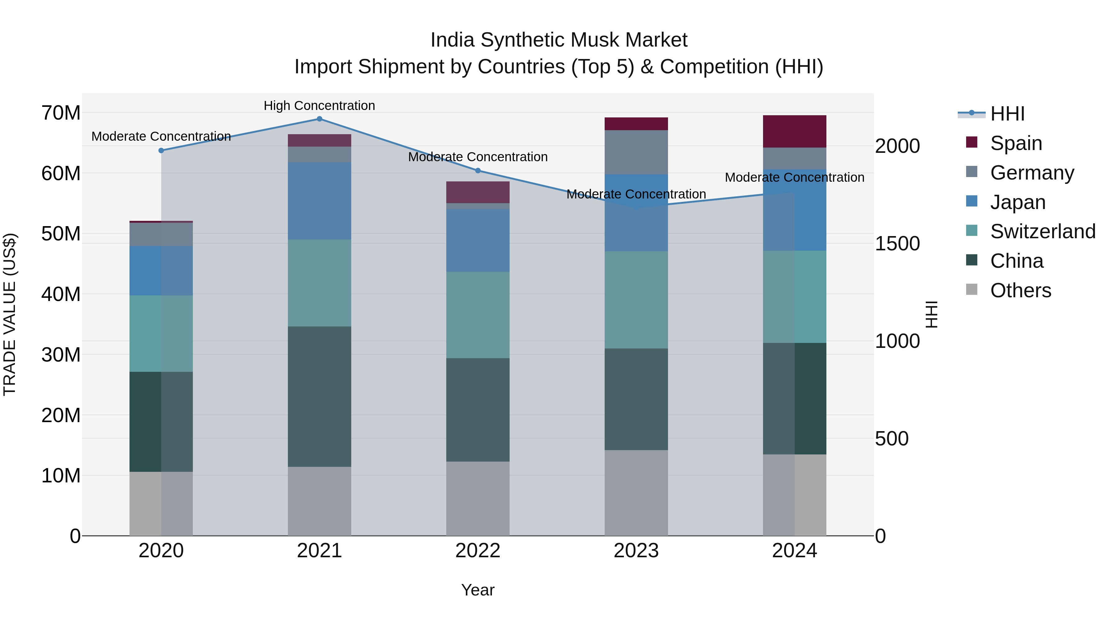 India Synthetic Musk Market Top 5 Importing Countries and Market Competition (HHI) Analysis
