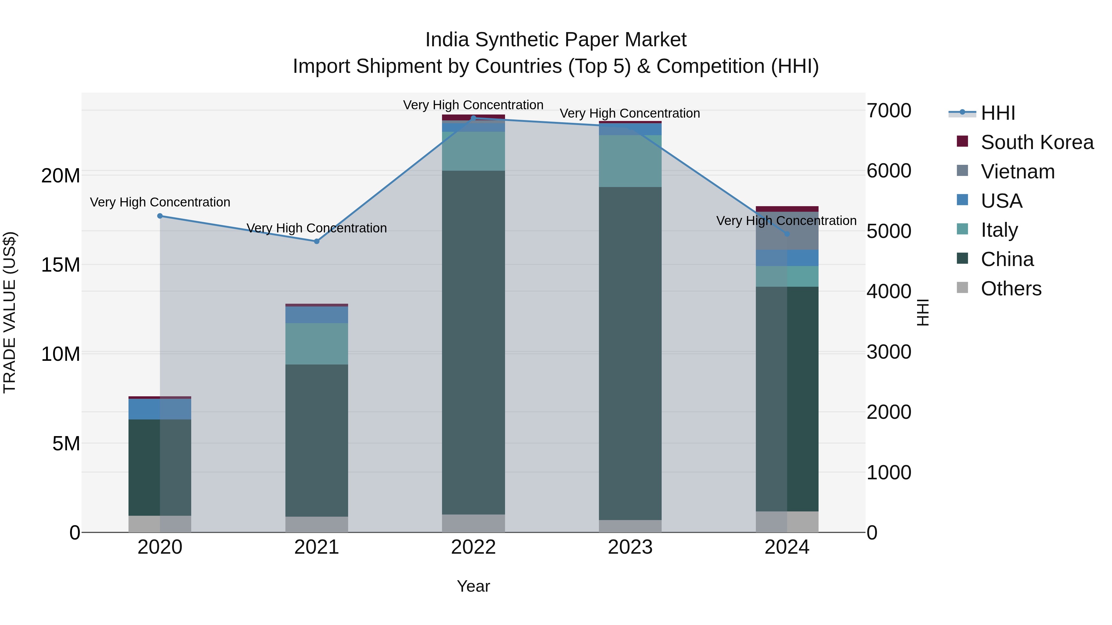 India Synthetic Paper Market Top 5 Importing Countries and Market Competition (HHI) Analysis