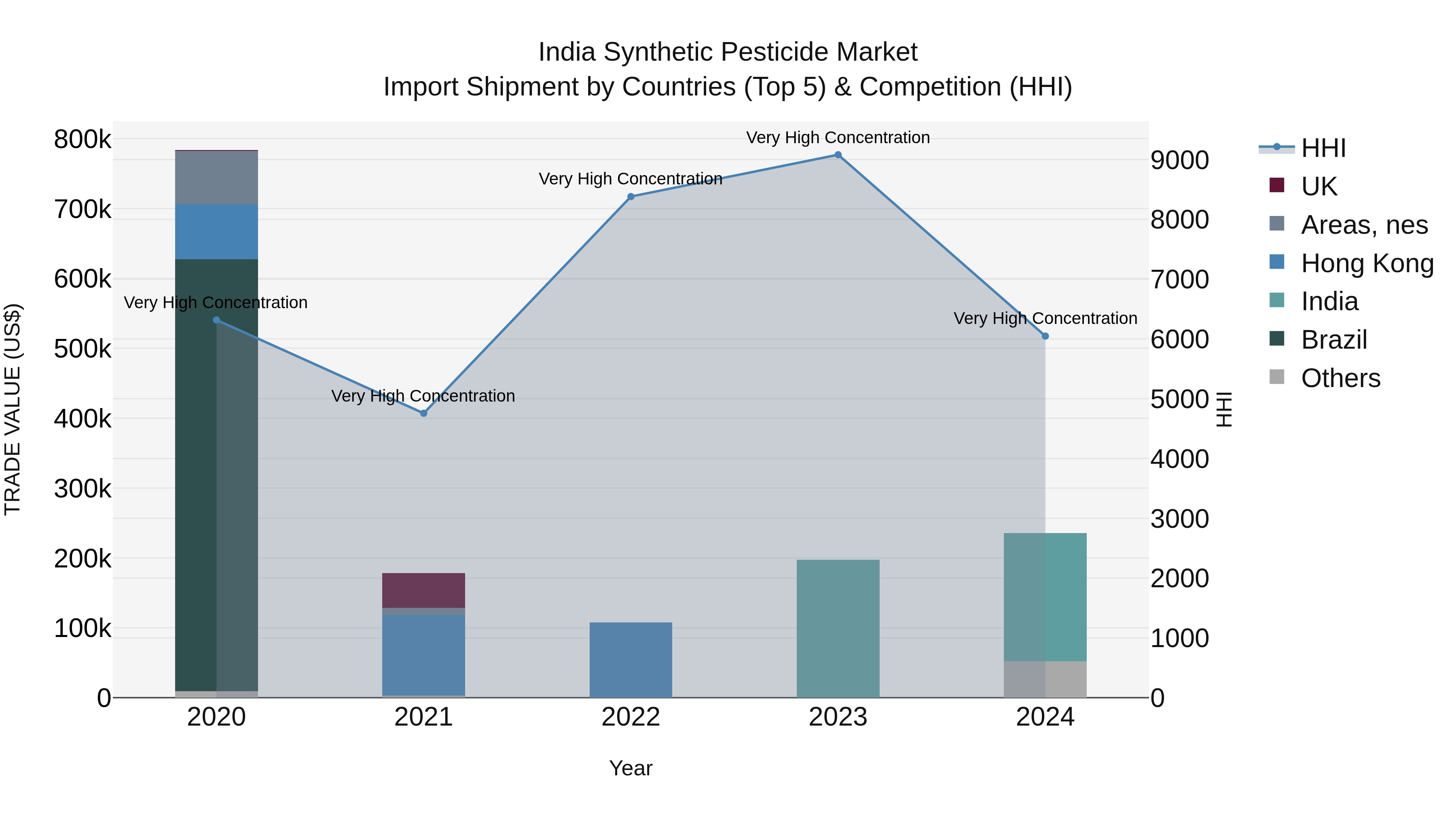 India Synthetic Pesticide Market Top 5 Importing Countries and Market Competition (HHI) Analysis