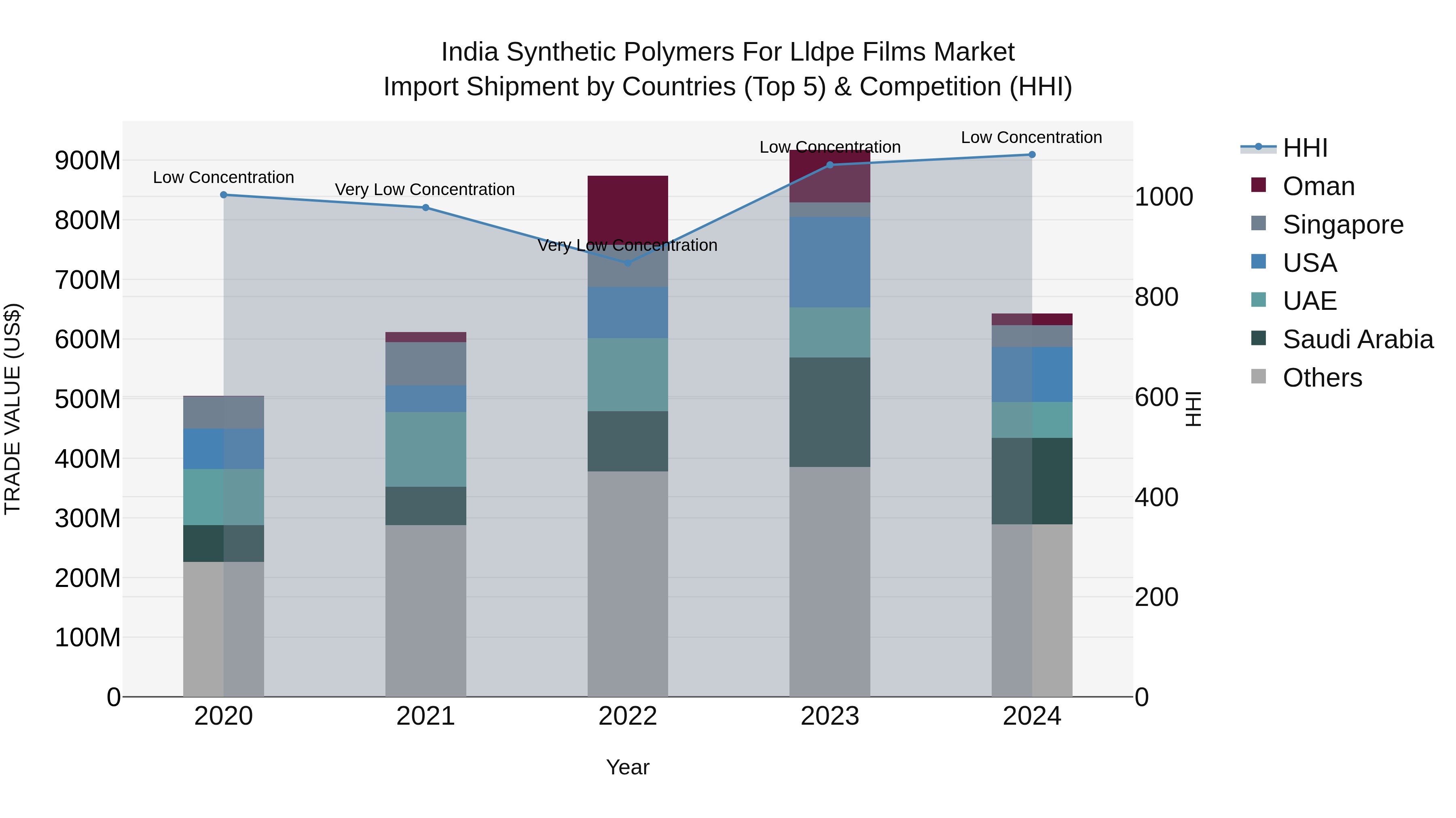 India Synthetic Polymers for Lldpe Films Market Top 5 Importing Countries and Market Competition (HHI) Analysis