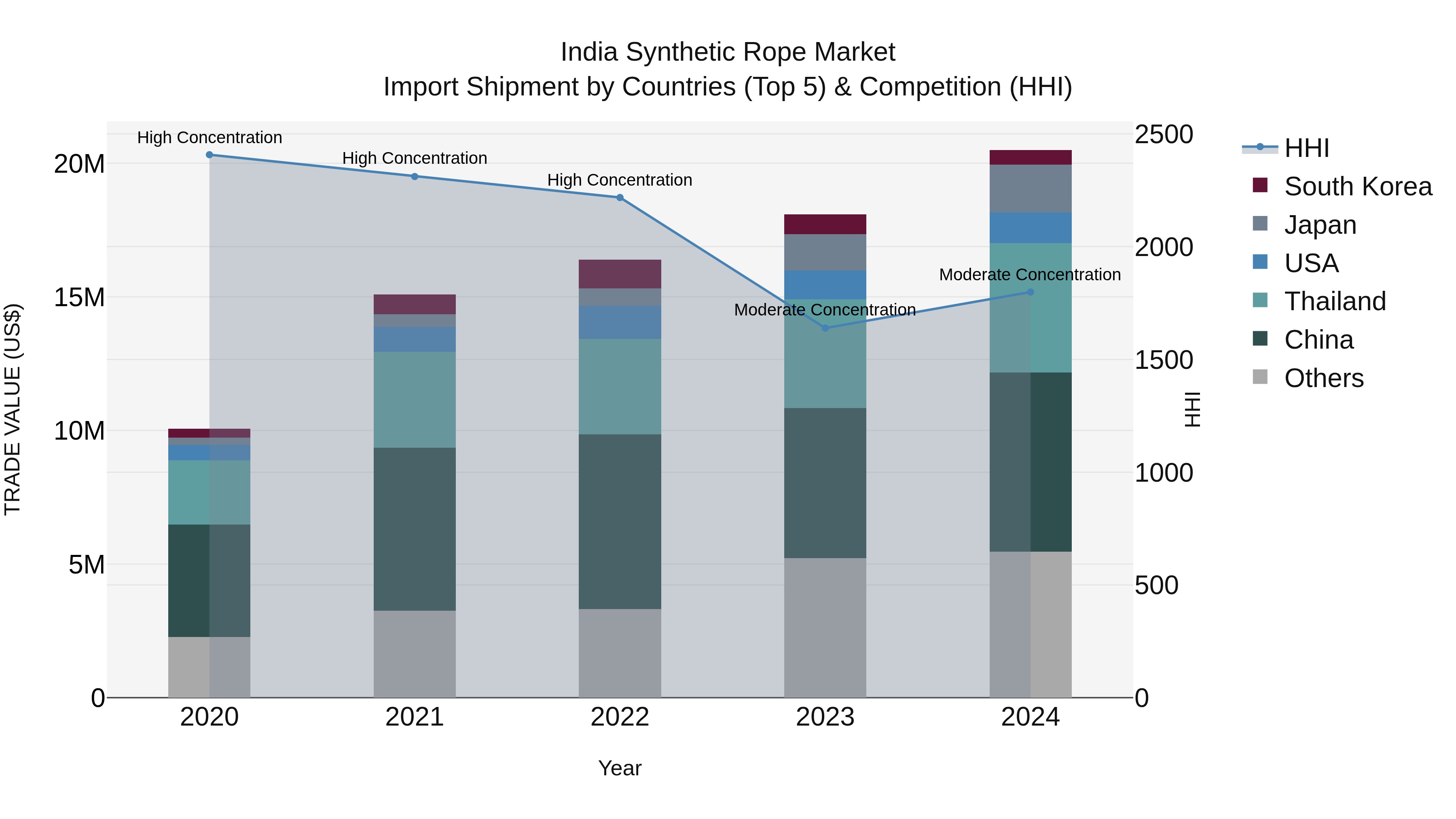 India Synthetic Rope Market Top 5 Importing Countries and Market Competition (HHI) Analysis