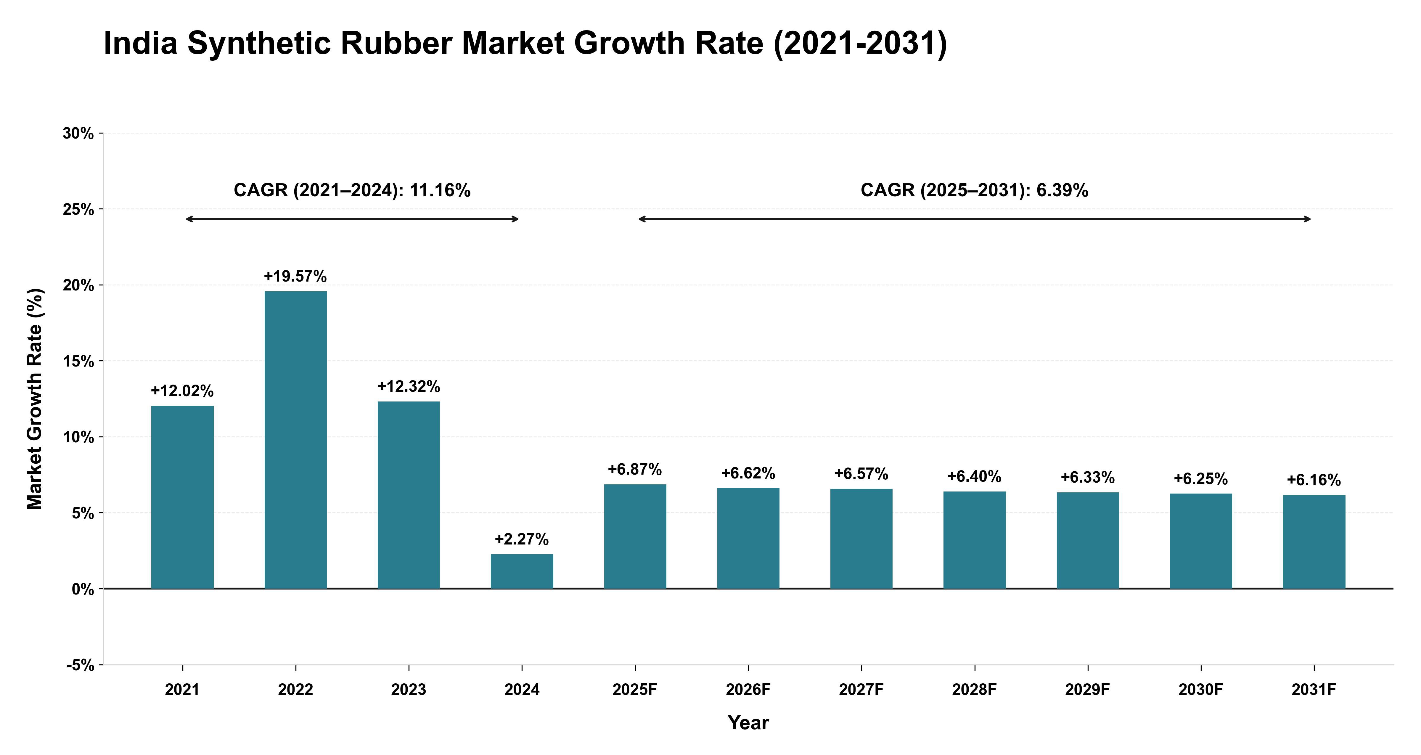 India Synthetic Rubber Market Growth Rate Analysis (2021-2031)