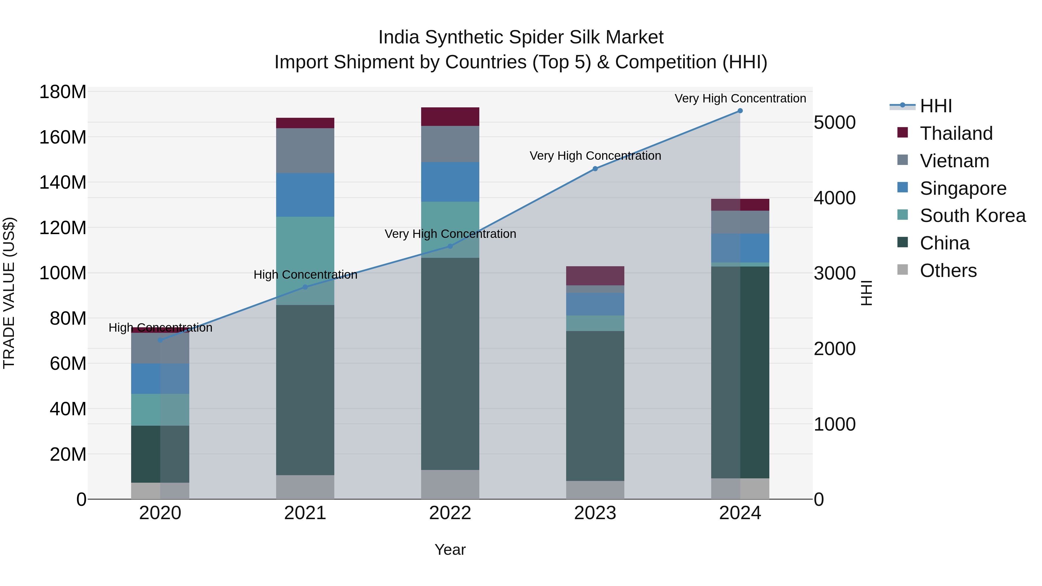 India Synthetic Spider Silk Market Top 5 Importing Countries and Market Competition (HHI) Analysis
