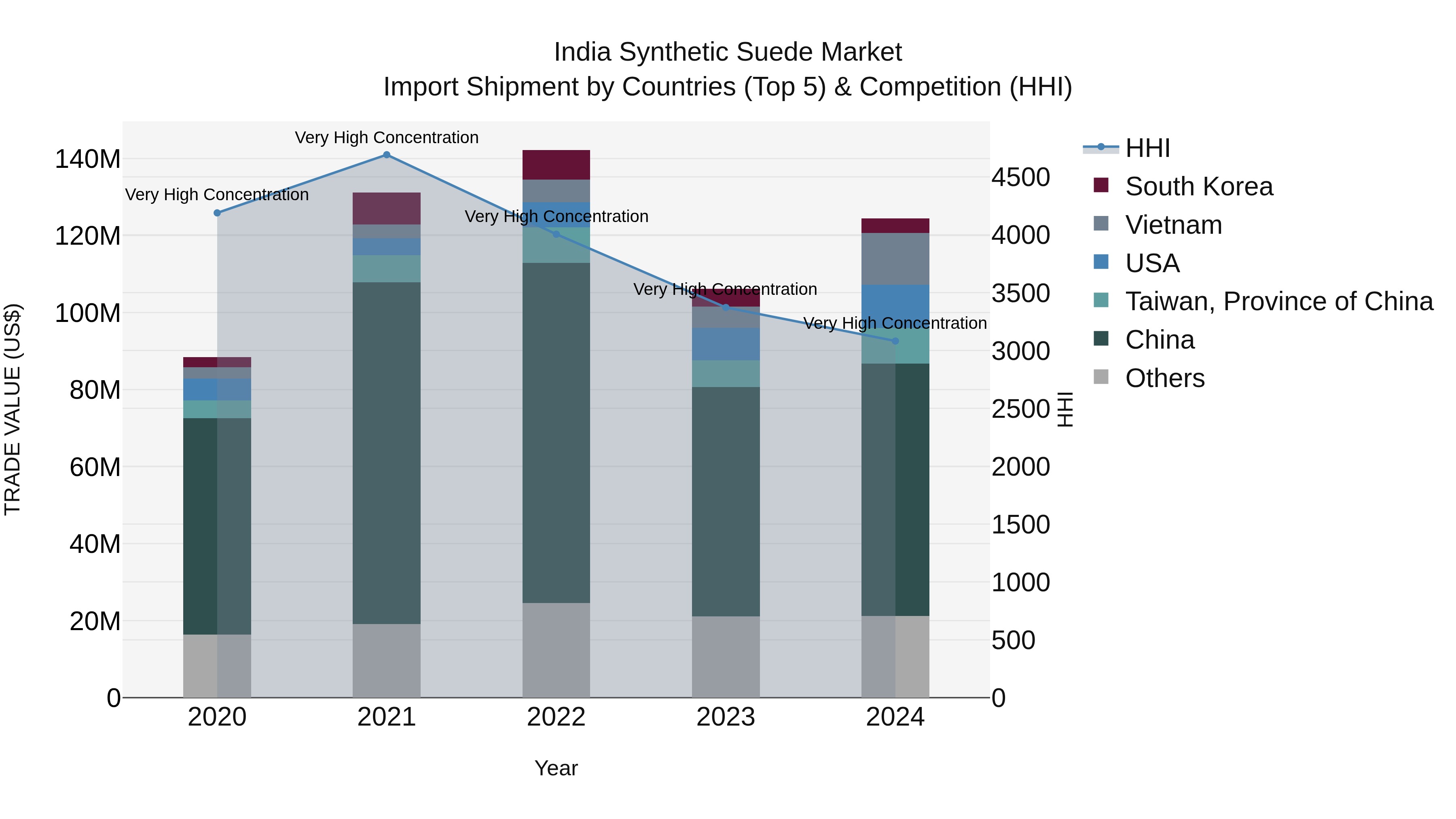 India Synthetic Suede Market Top 5 Importing Countries and Market Competition (HHI) Analysis