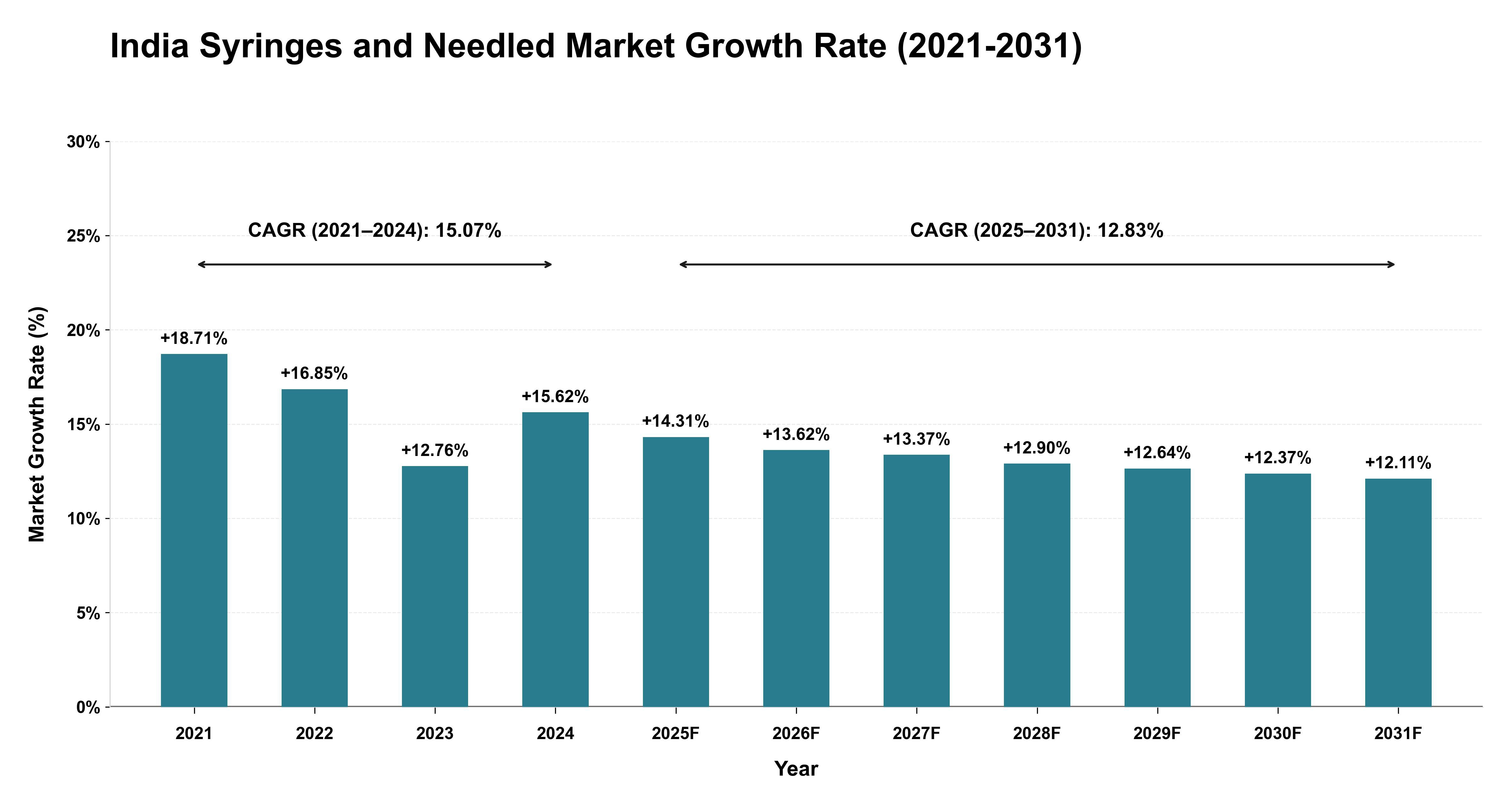 India Syringes and Needled Market Growth Rate Analysis (2021-2031)