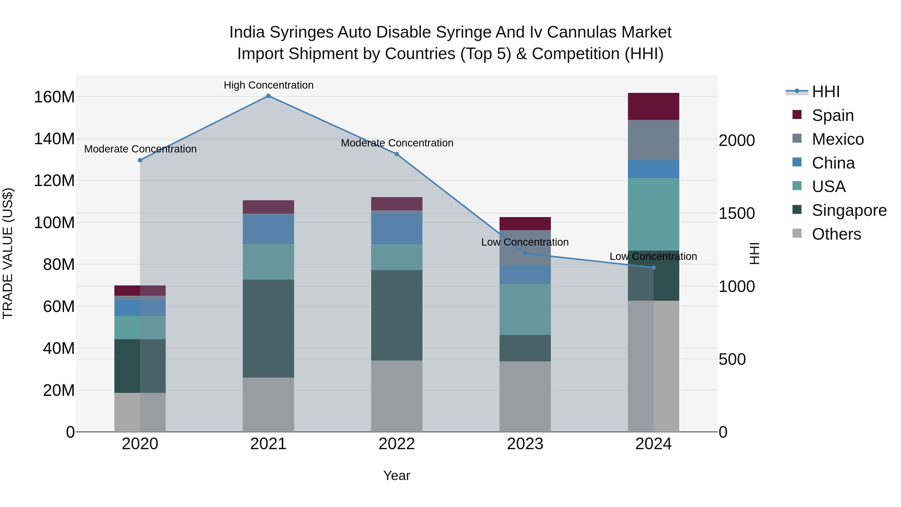 India Syringes Auto Disable Syringe and Iv Cannulas Market Top 5 Importing Countries and Market Competition (HHI) Analysis