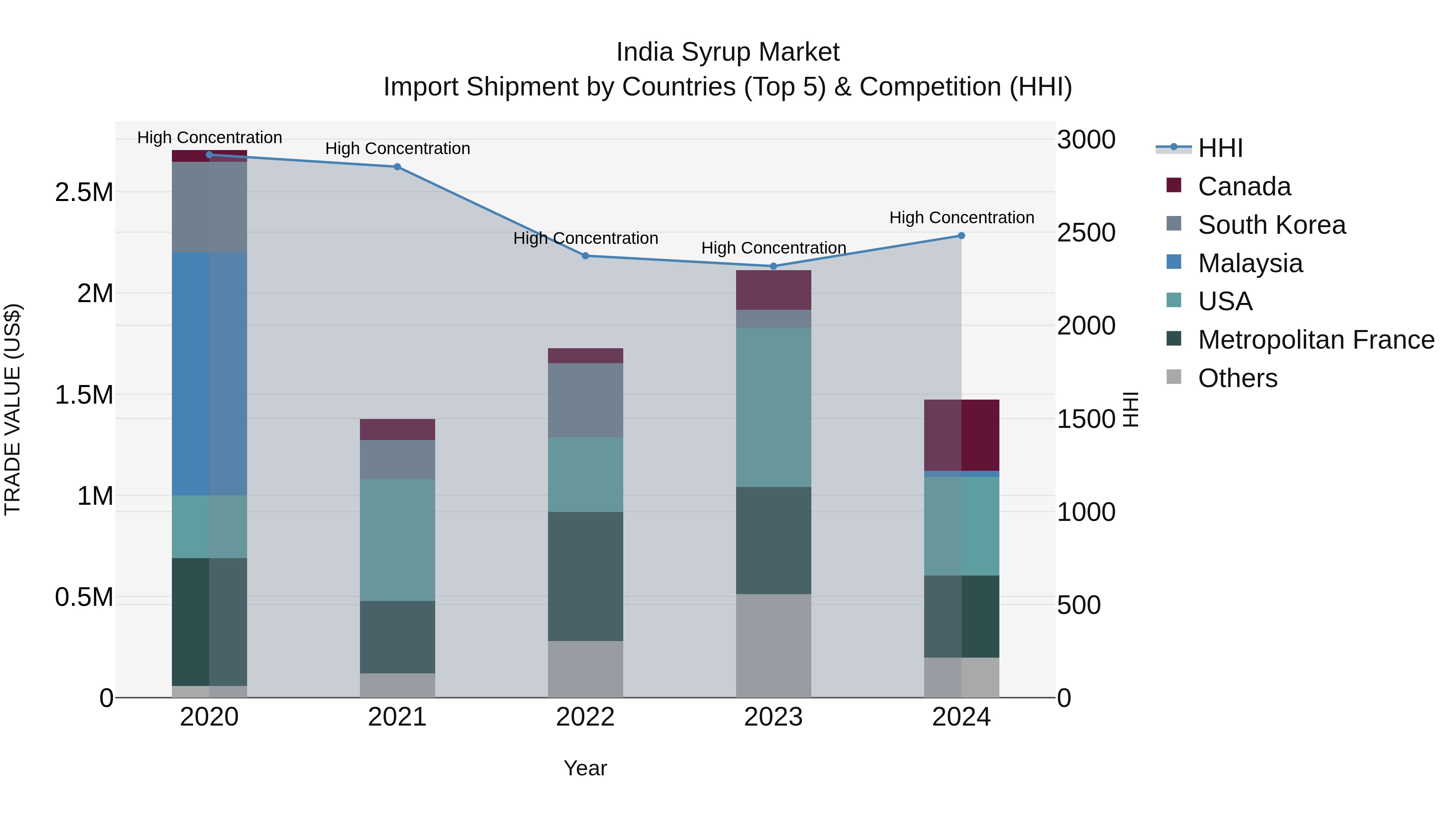 India Syrup Market Top 5 Importing Countries and Market Competition (HHI) Analysis