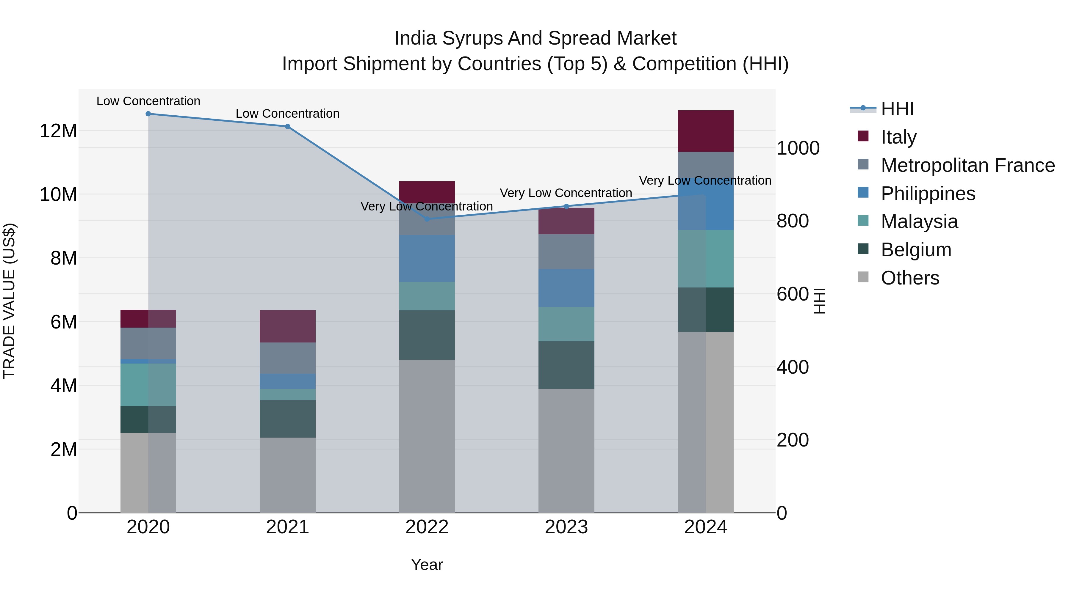 India Syrups and Spread Market Top 5 Importing Countries and Market Competition (HHI) Analysis