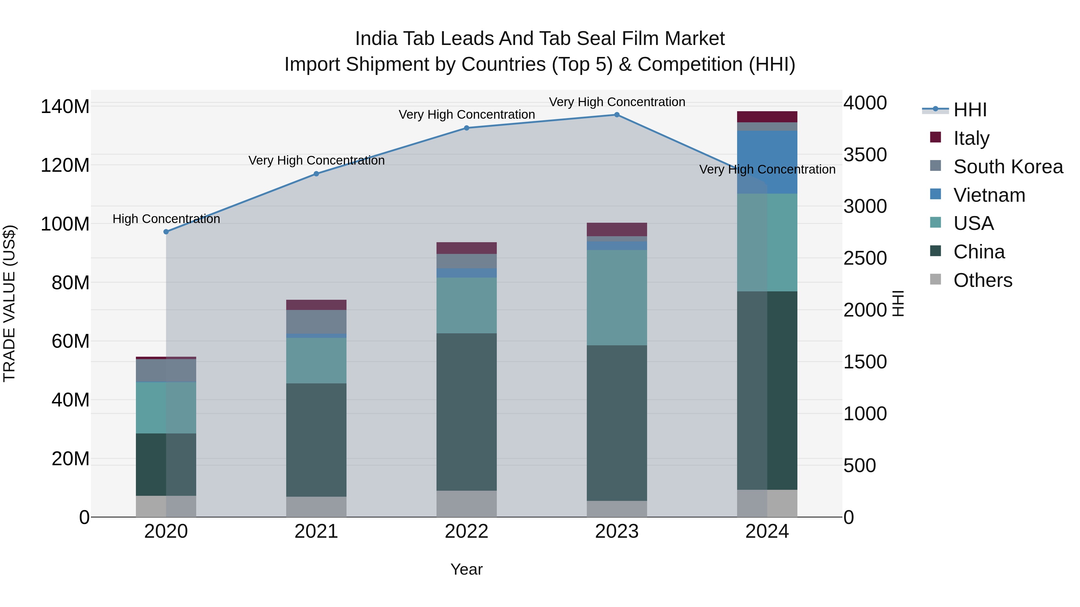 India Tab Leads and Tab Seal Film Market Top 5 Importing Countries and Market Competition (HHI) Analysis