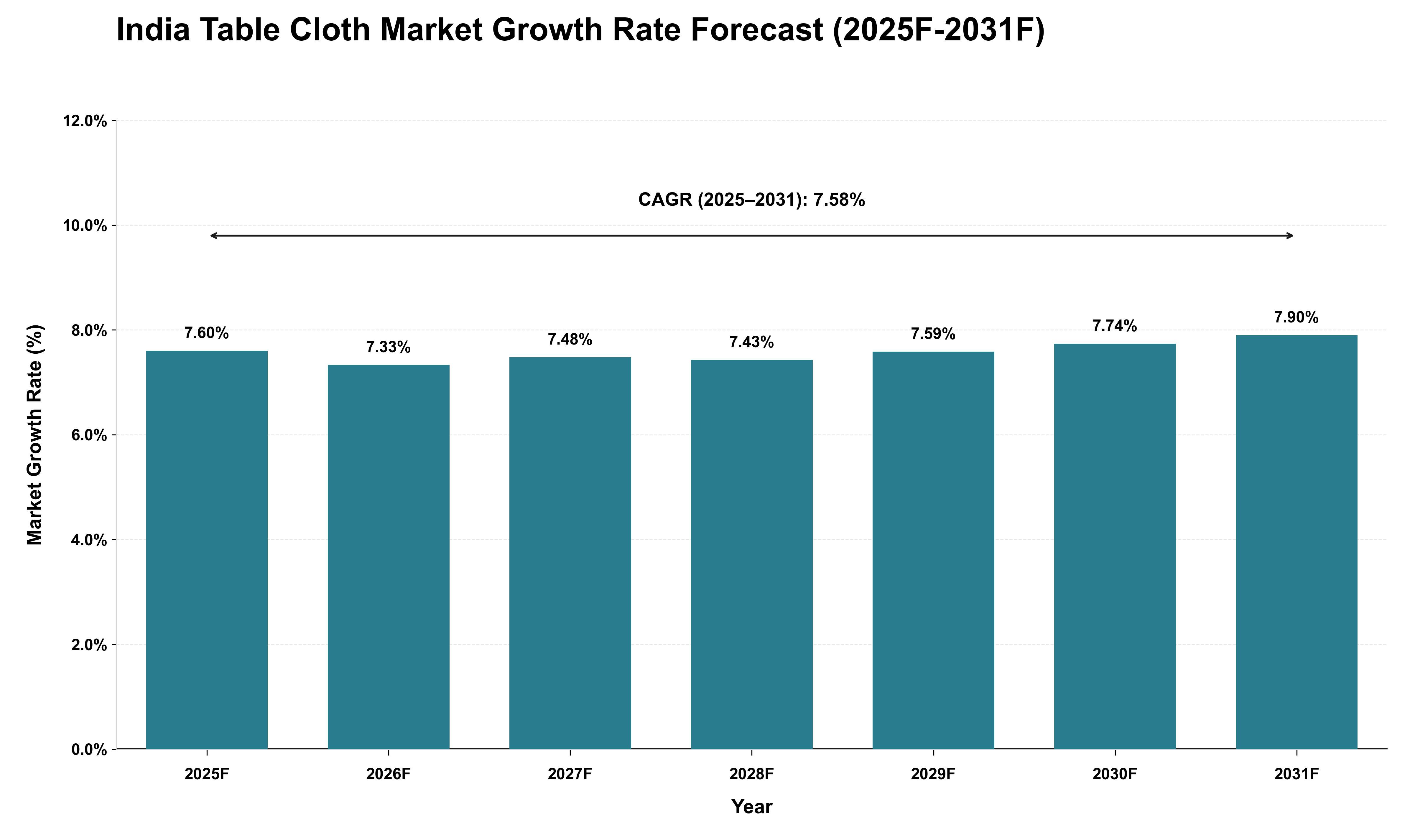 India Table Cloth Market Growth Rate Analysis (2025 - 2031)