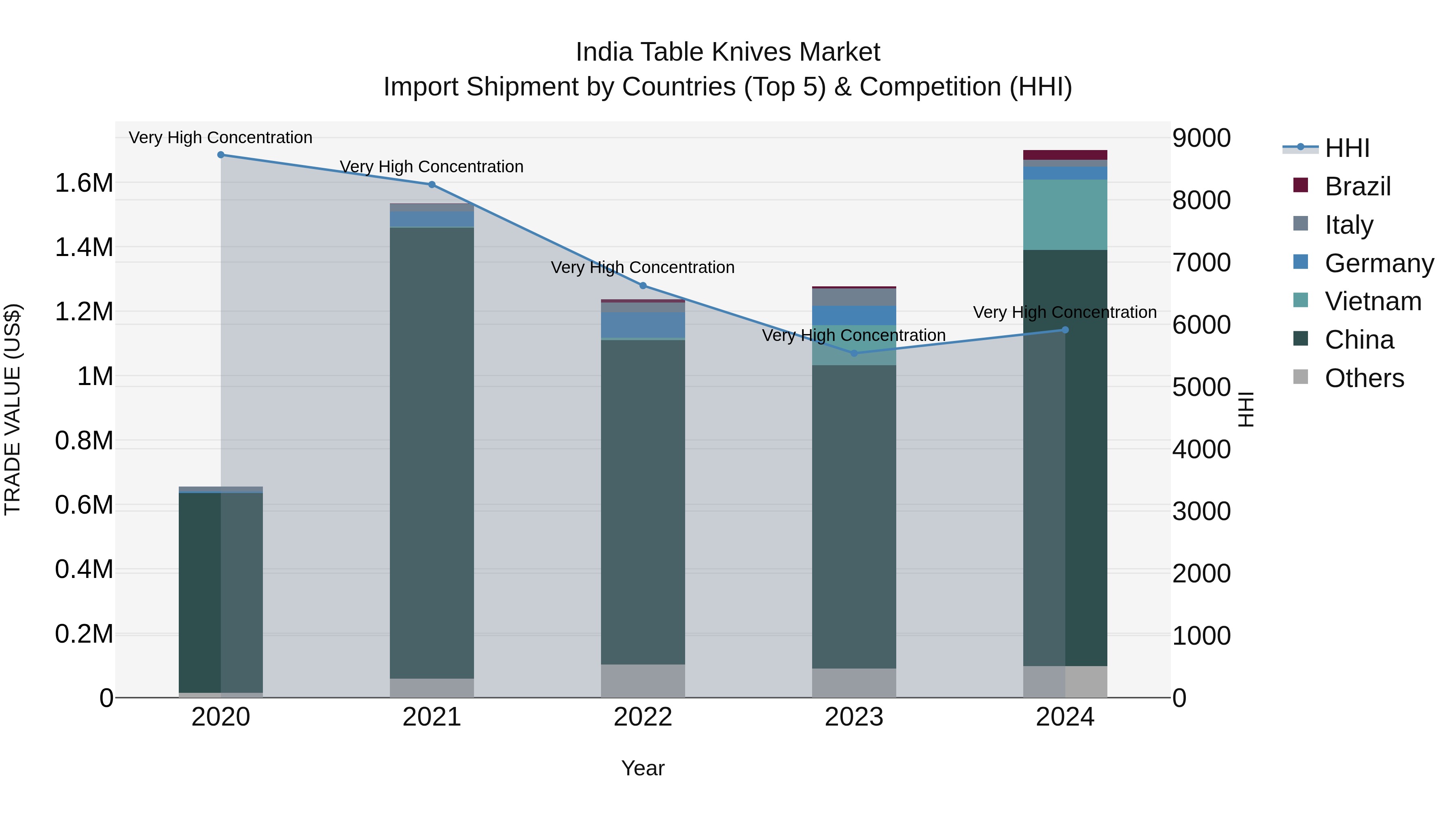 India Table Knives Market Top 5 Importing Countries and Market Competition (HHI) Analysis