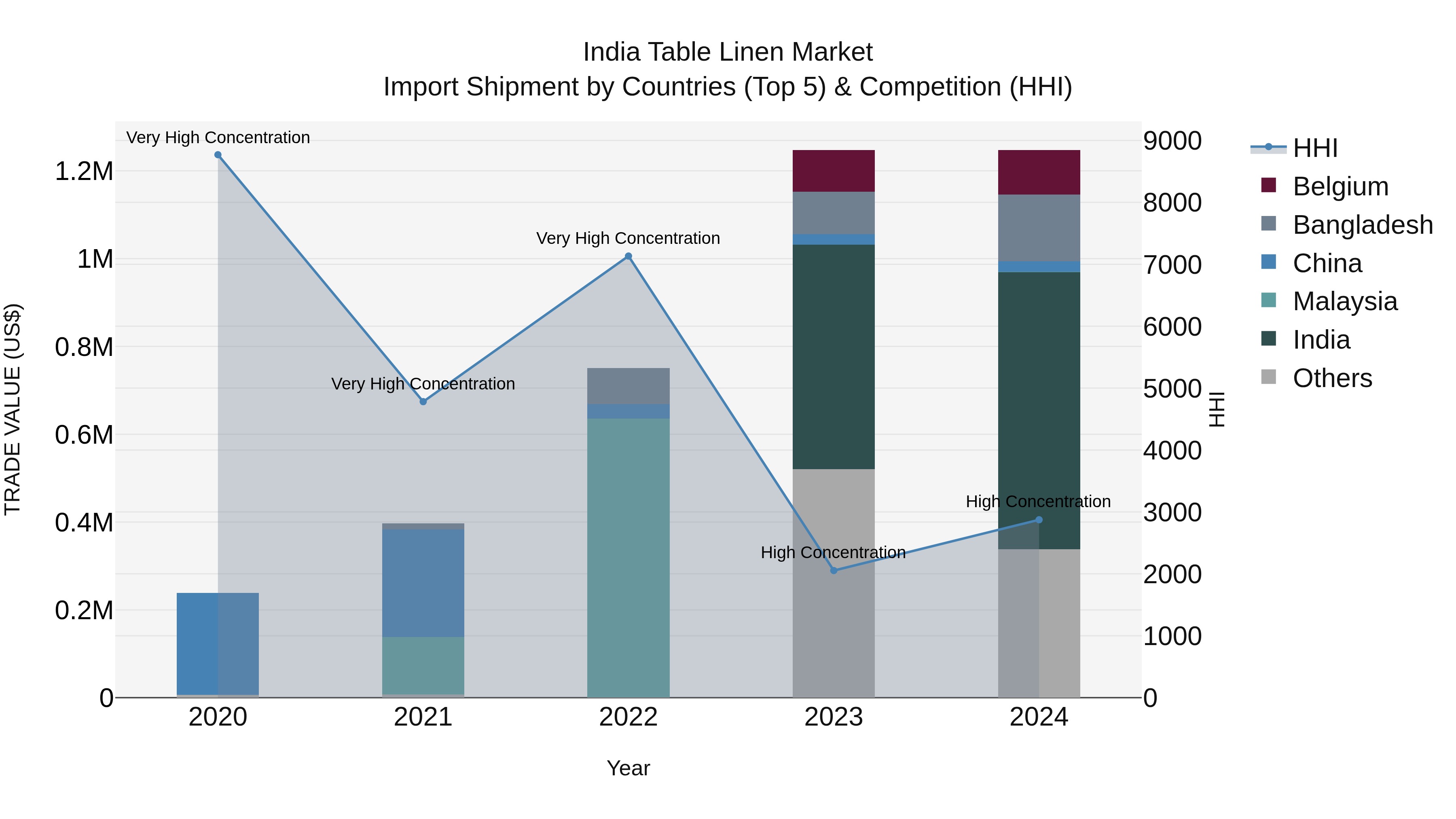 India Table Linen Market Top 5 Importing Countries and Market Competition (HHI) Analysis