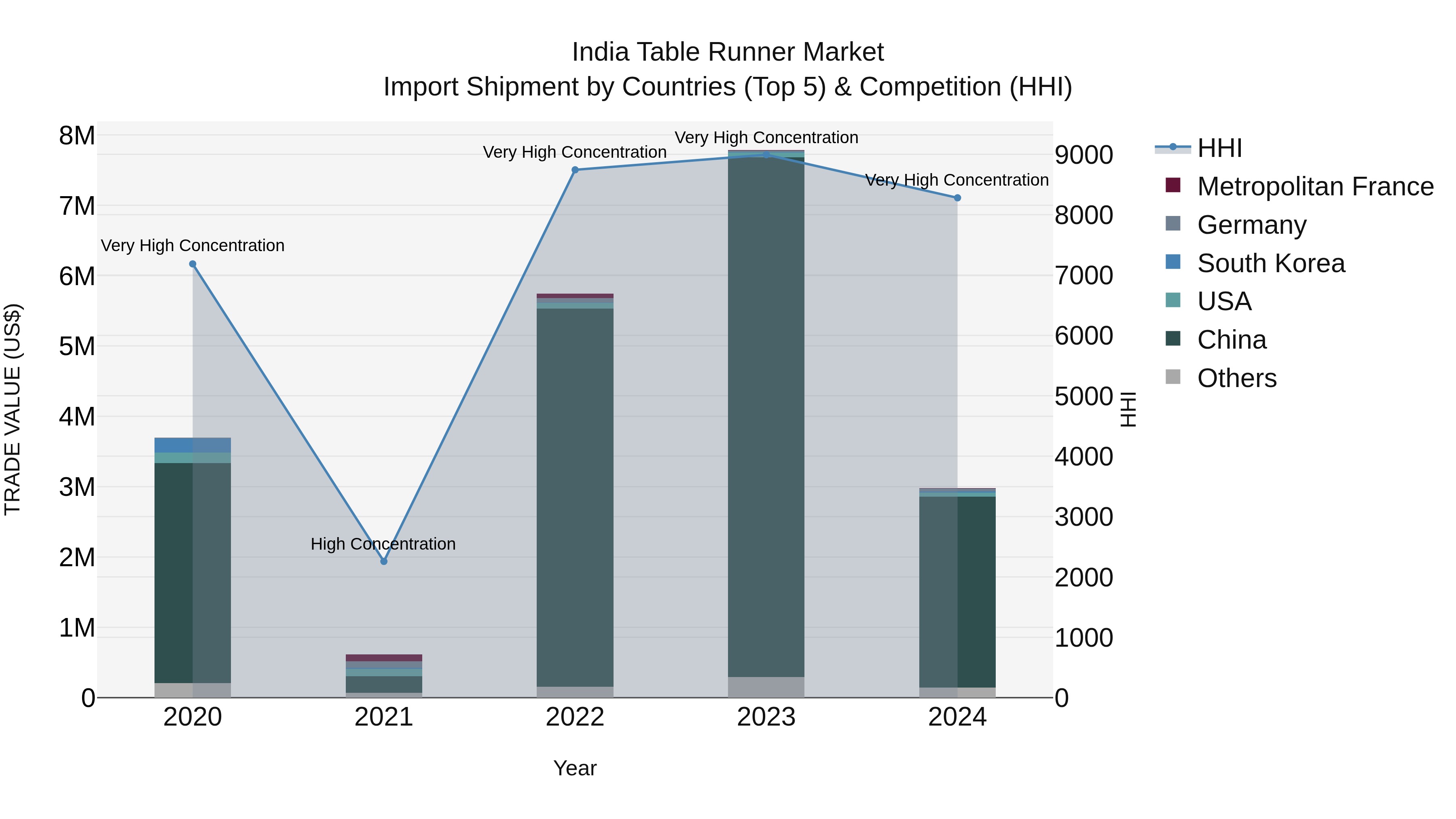 India Table Runner Market Top 5 Importing Countries and Market Competition (HHI) Analysis