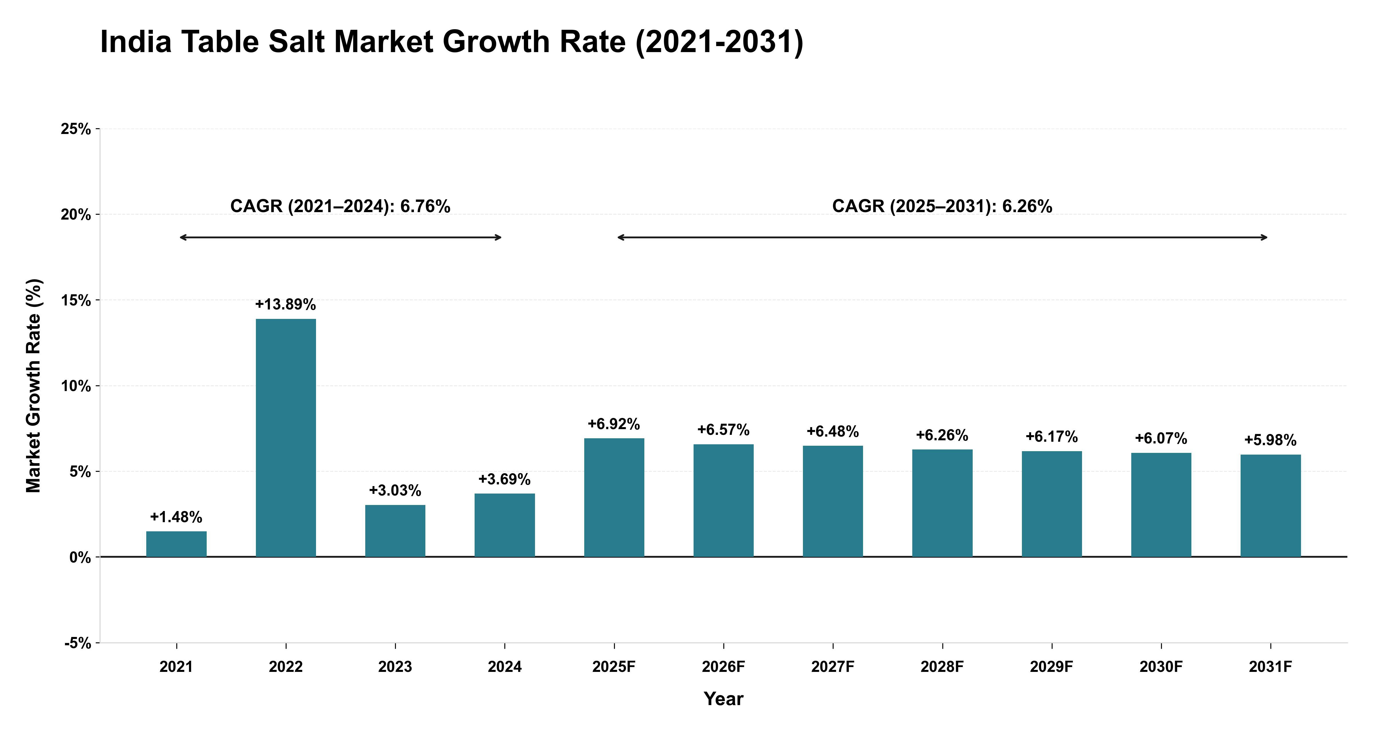 India Table Salt Market Growth Rate Analysis (2021-2031)