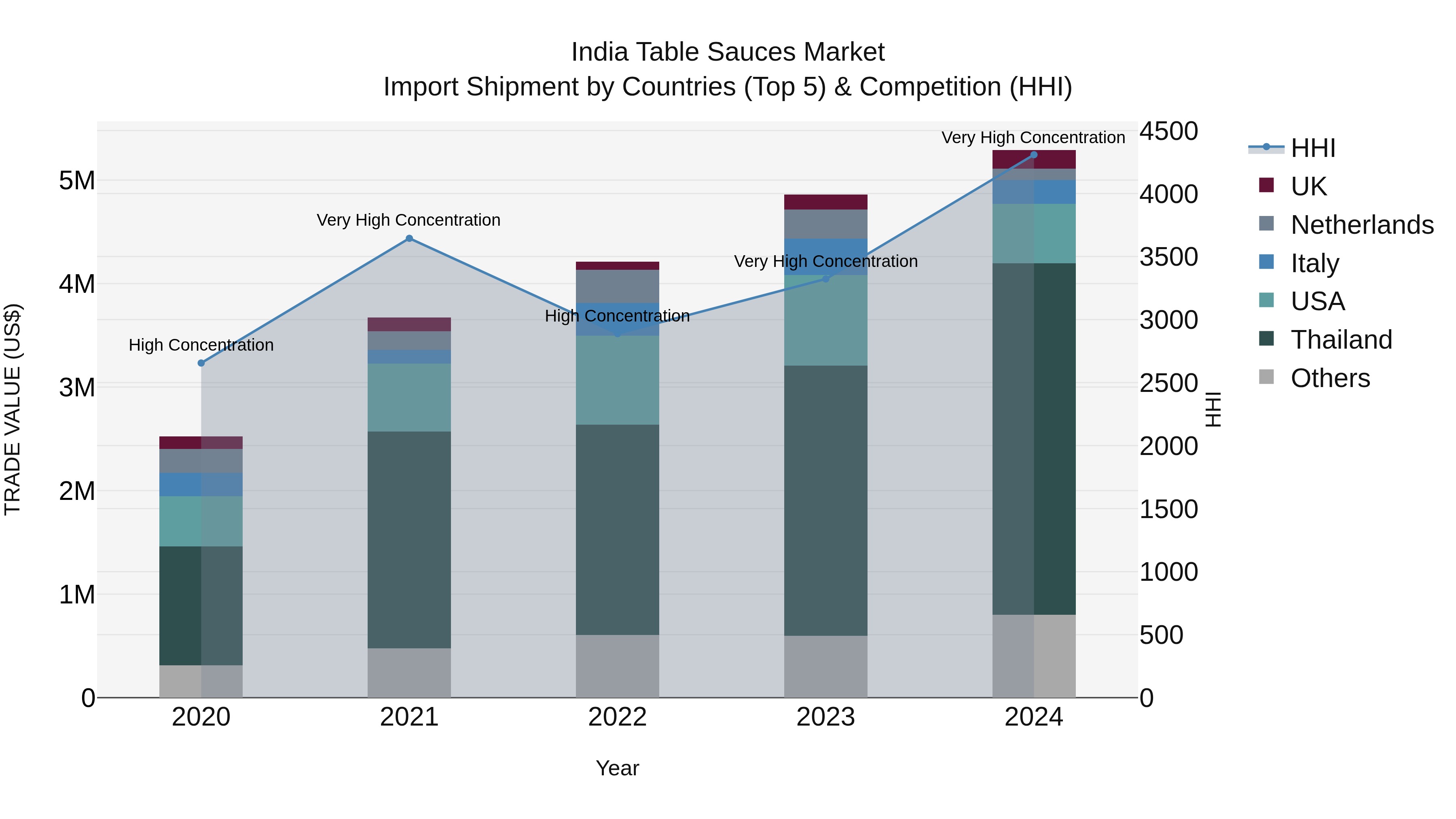 India Table Sauces Market Top 5 Importing Countries and Market Competition (HHI) Analysis