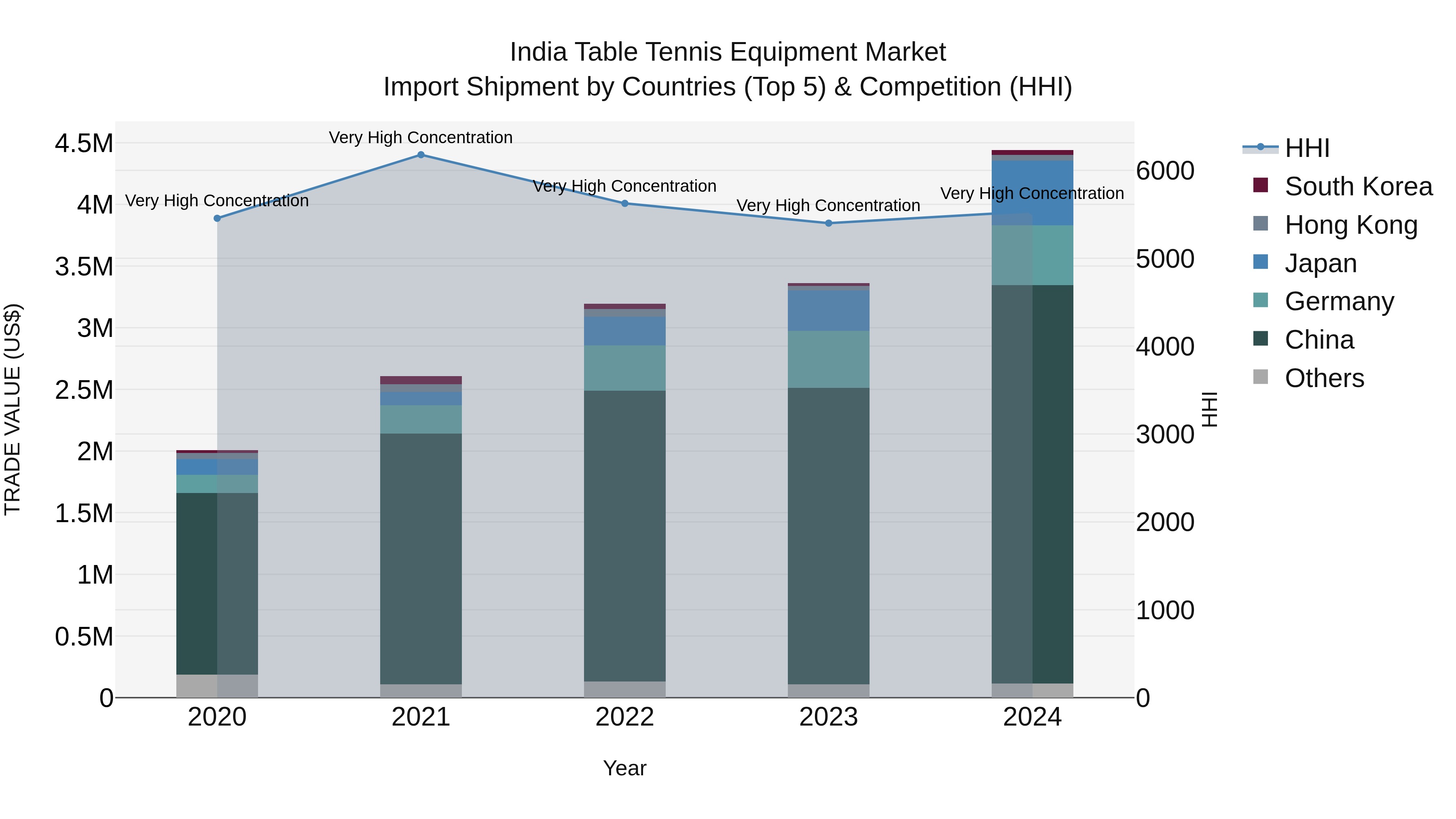 India Table Tennis Equipment Market Top 5 Importing Countries and Market Competition (HHI) Analysis