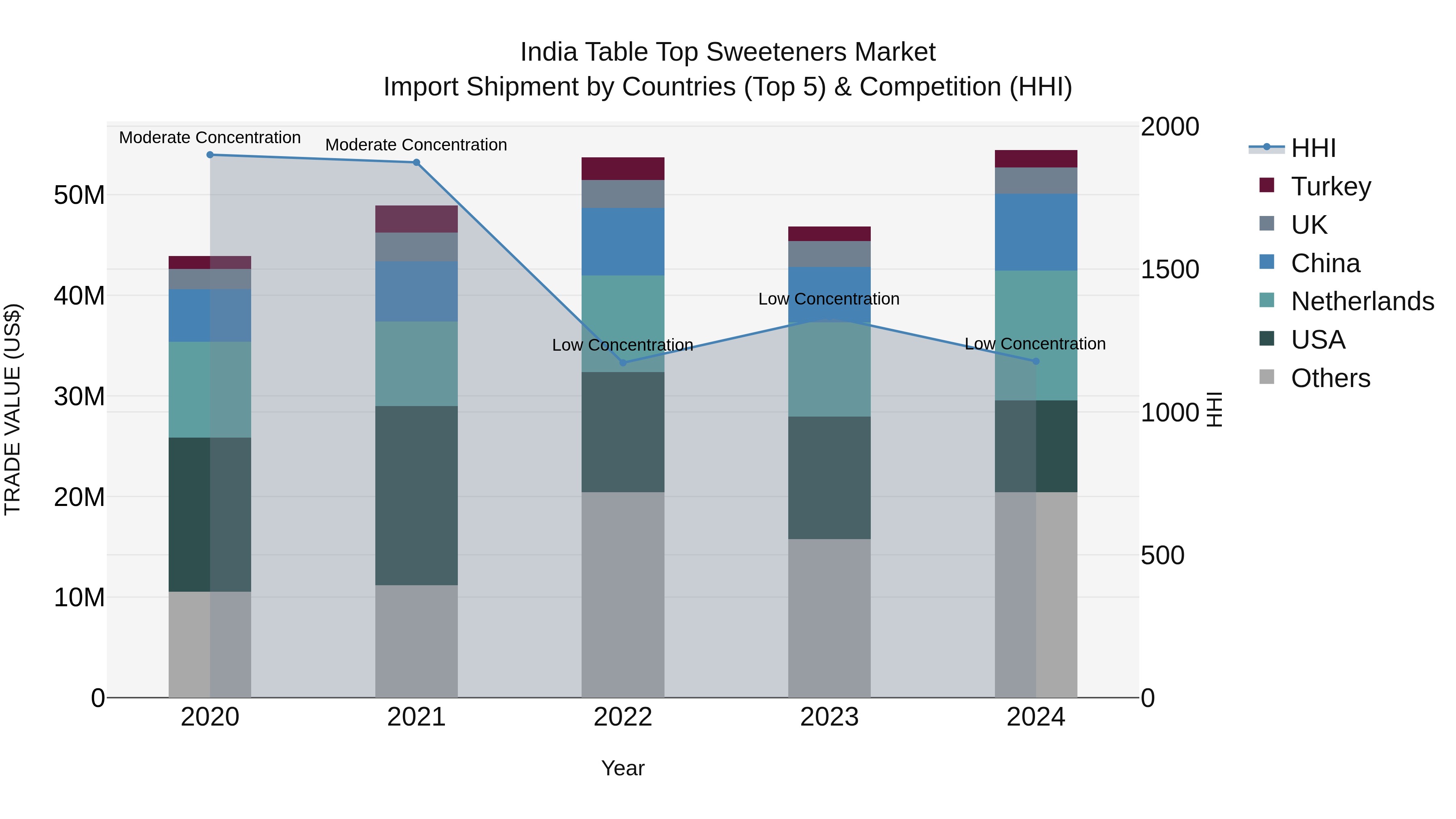 India Table Top Sweeteners Market Top 5 Importing Countries and Market Competition (HHI) Analysis
