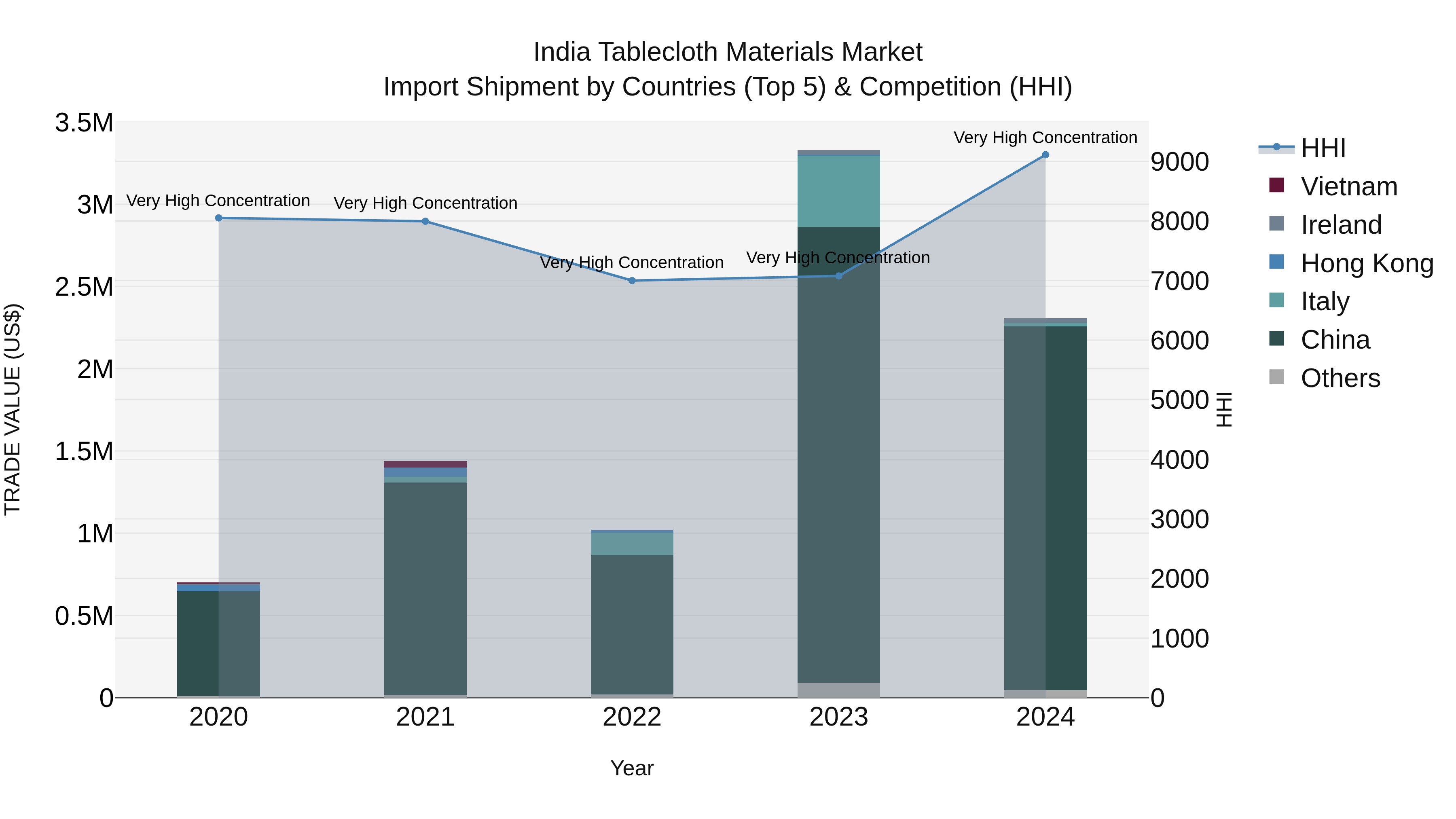 India Tablecloth Materials Market Top 5 Importing Countries and Market Competition (HHI) Analysis
