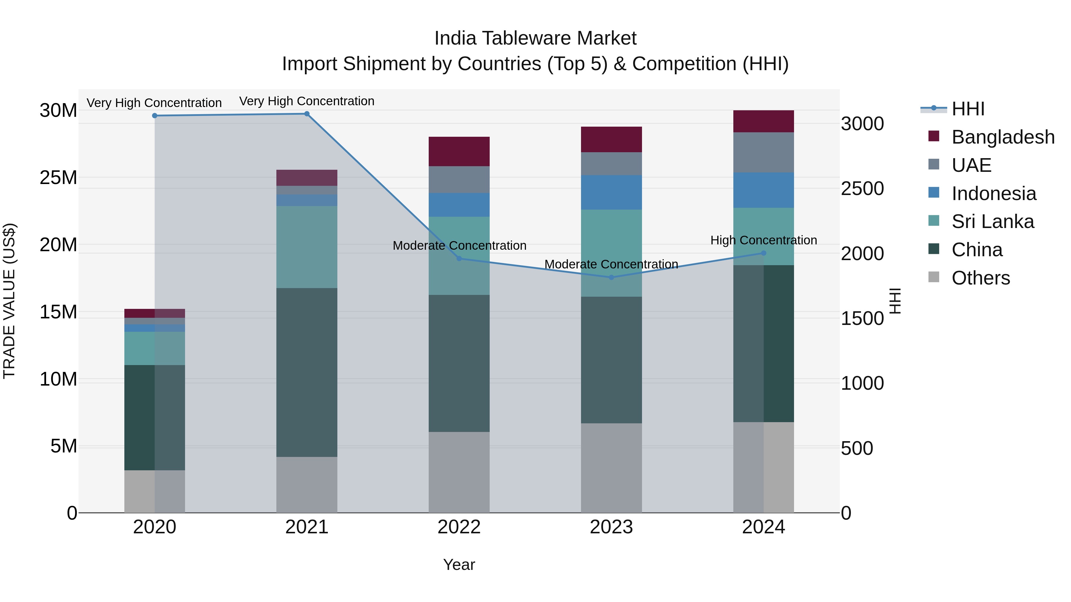 India Tableware Market Top 5 Importing Countries and Market Competition (HHI) Analysis