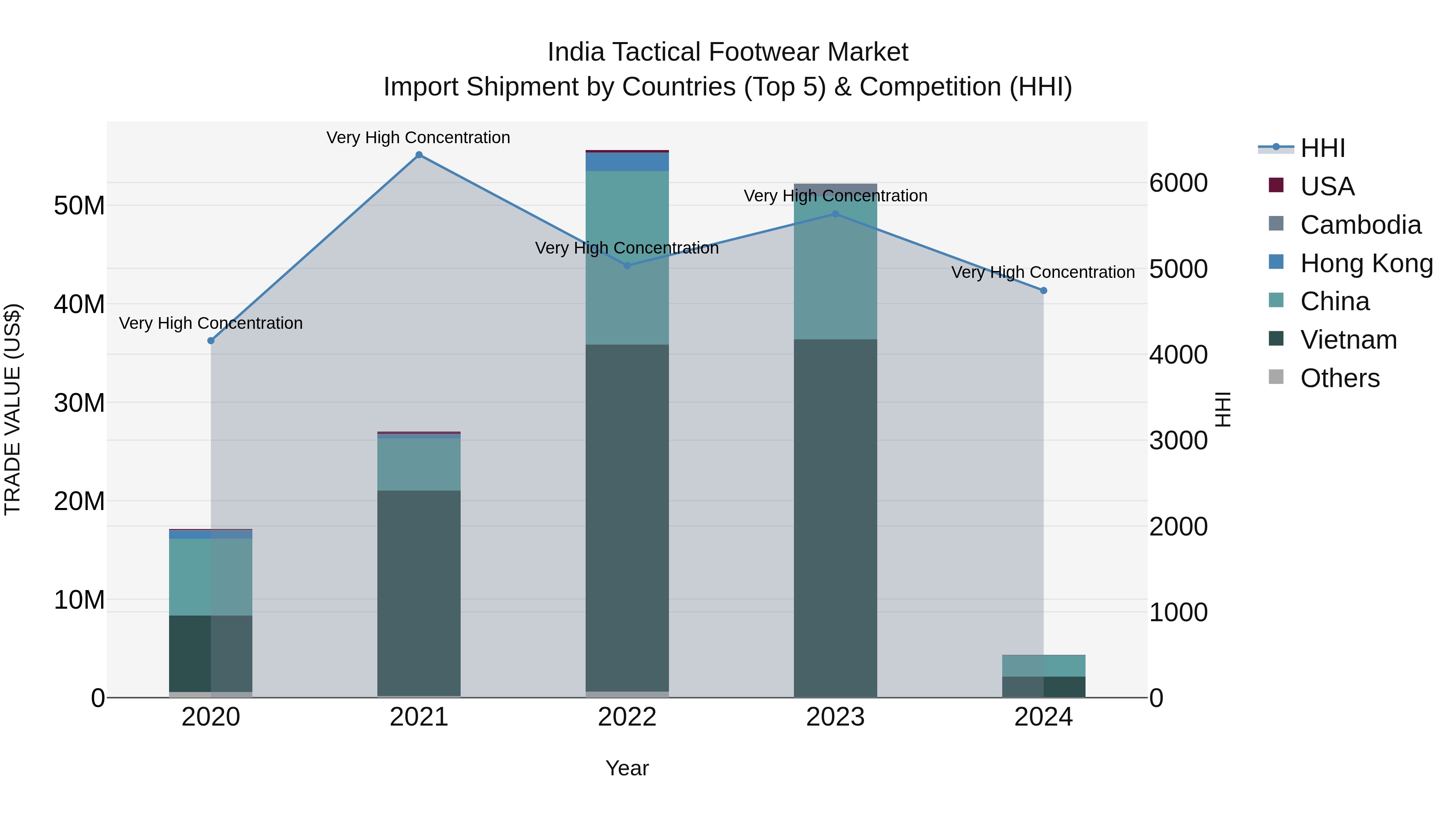 India Tactical Footwear Market Top 5 Importing Countries and Market Competition (HHI) Analysis